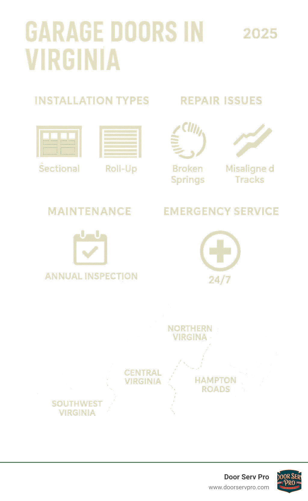 Comprehensive infographic showing Virginia garage door service options including installation types (sectional, roll-up, carriage house), common repair issues (broken springs, misaligned tracks, faulty openers), maintenance schedules, and emergency service availability across Northern Virginia, Central Virginia, Hampton Roads, and Southwest Virginia regions - garage doors in virginia infographic