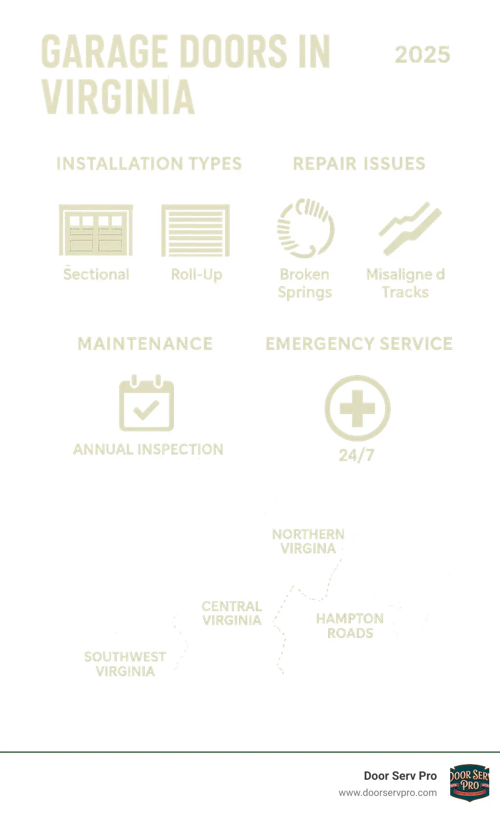 Comprehensive infographic showing Virginia garage door service options including installation types (sectional, roll-up, carriage house), common repair issues (broken springs, misaligned tracks, faulty openers), maintenance schedules, and emergency service availability across Northern Virginia, Central Virginia, Hampton Roads, and Southwest Virginia regions - garage doors in virginia infographic