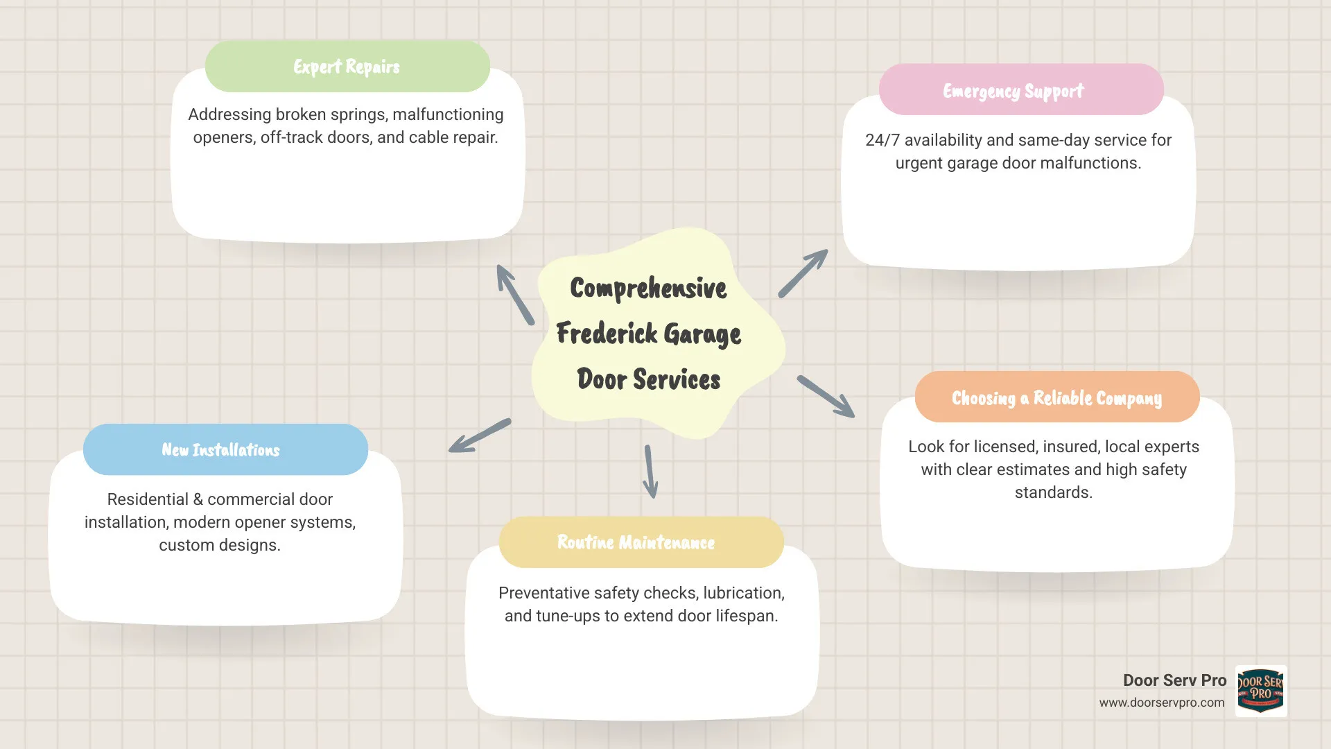 Comprehensive guide to Frederick garage door services showing repair types, installation options, emergency services, and key factors for choosing a reliable local company - frederick garage door company infographic mindmap-5-items