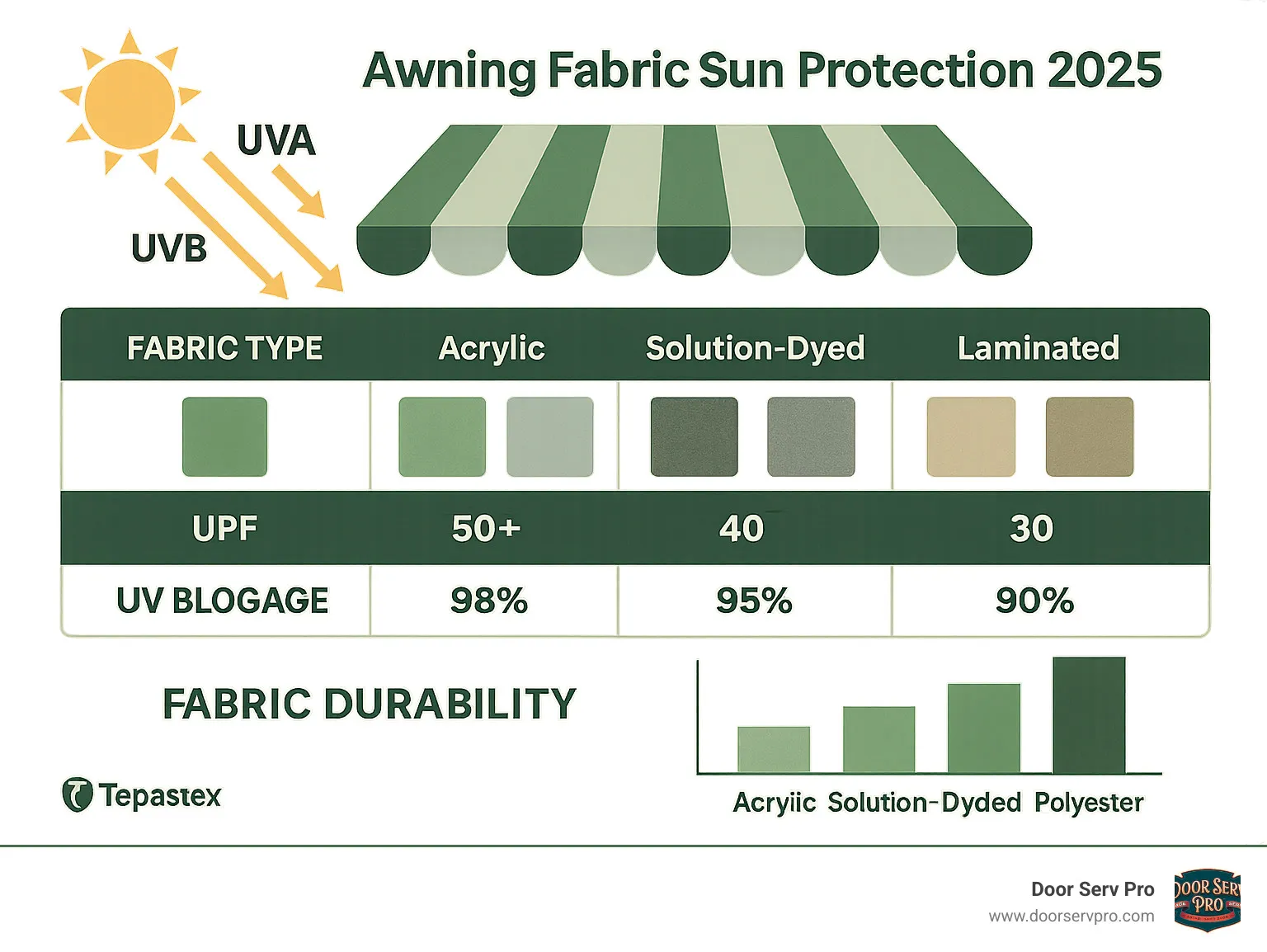 Comprehensive infographic showing UV protection comparison between different awning fabric types, featuring UPF ratings, UV blockage percentages, and fabric durability charts with visual representations of UVA and UVB ray blocking capabilities - Awning fabric sun protection infographic
