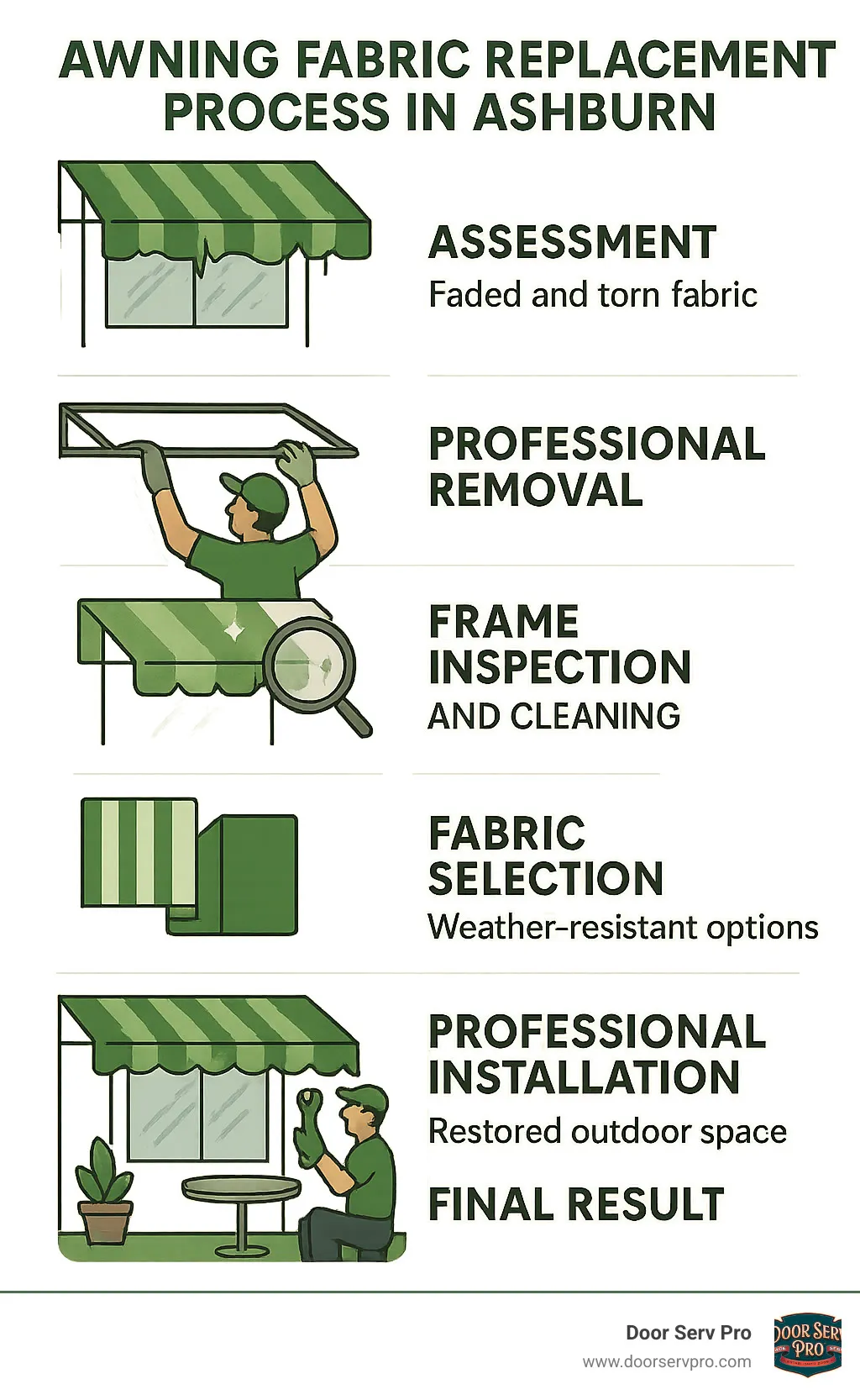 Infographic showing the awning fabric replacement process in Ashburn: starting with assessment of faded and torn fabric, followed by professional removal, frame inspection and cleaning, selection of weather-resistant fabric options like Sunbrella or vinyl, professional installation with proper tensioning, and final result showing restored outdoor space with improved curb appeal and energy efficiency - awning fabric replacement ashburn infographic