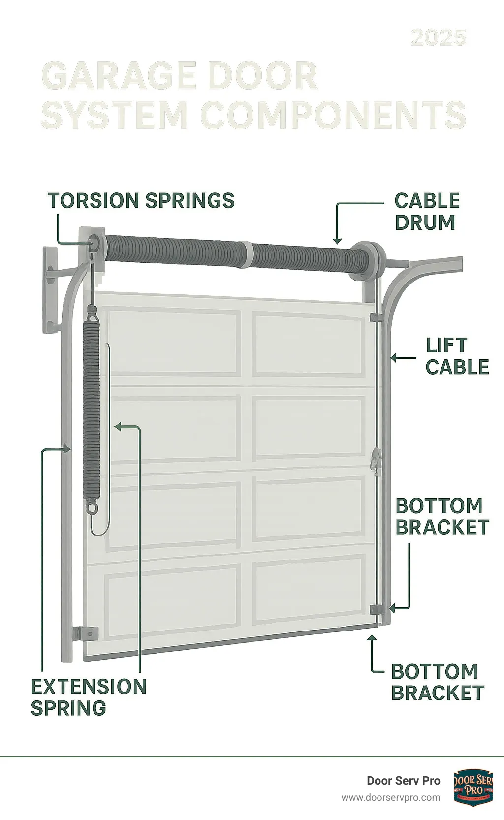Infographic showing garage door system components including torsion springs at the top, lift cables running from bottom brackets to cable drums, extension springs on the sides with safety cables, and the track system that guides door movement - garage door cable broke infographic