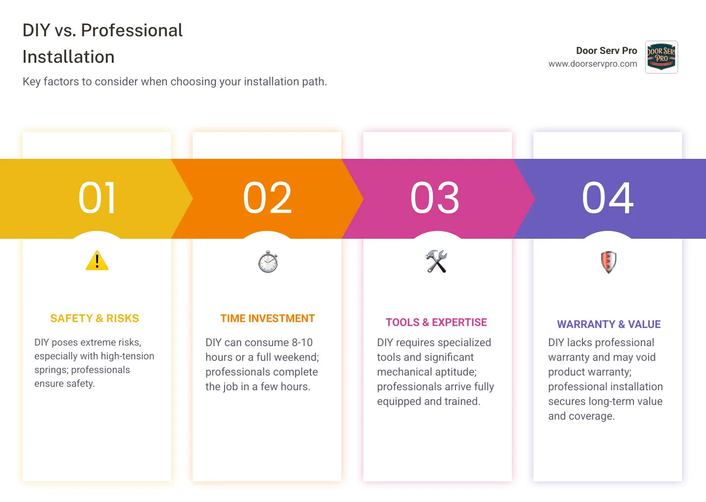 Infographic showing DIY vs Professional installation comparison with safety risks, time requirements, tool needs, warranty coverage, and total cost considerations for garage door installation - garage door installation process infographic pillar-4-steps