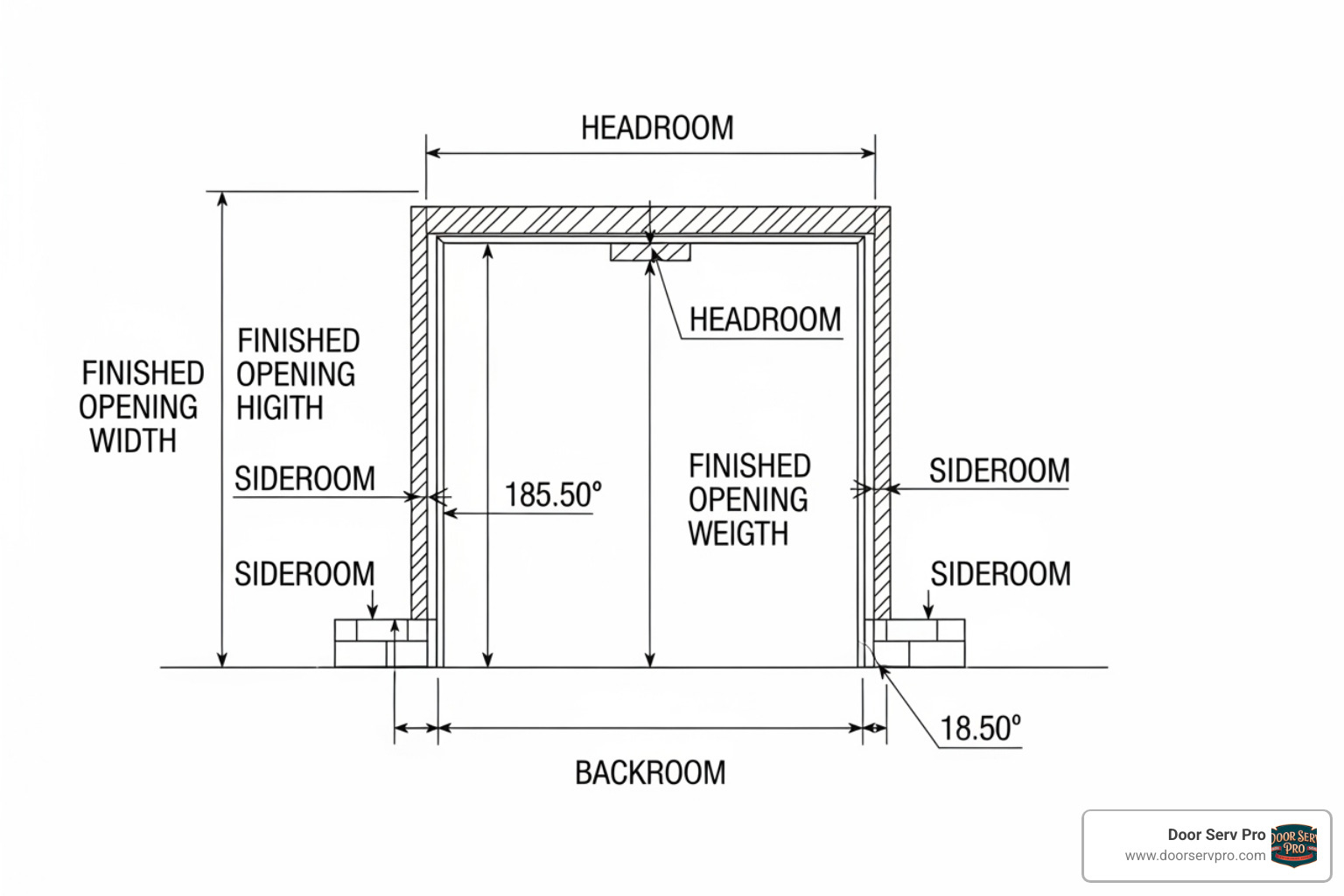 Diagram showing garage door measurements for headroom, sideroom, backroom, and opening width/height - garage door installation process