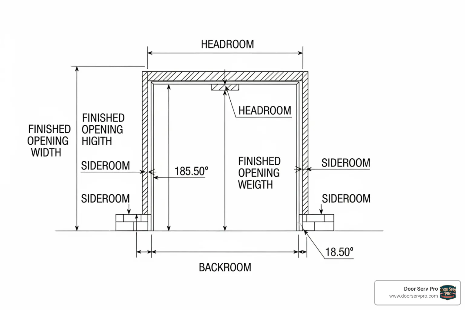Diagram showing garage door measurements for headroom, sideroom, backroom, and opening width/height - garage door installation process