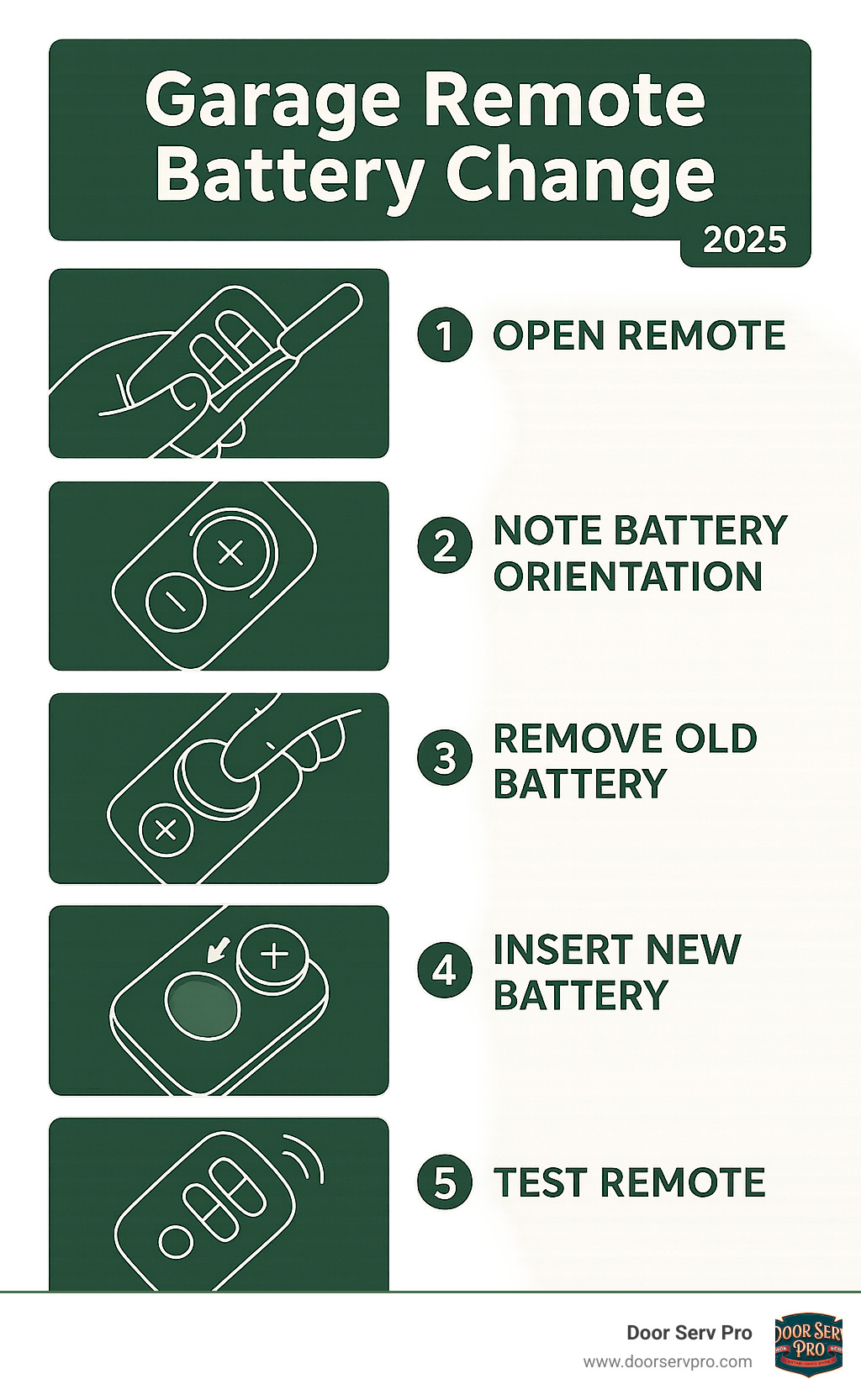 Step-by-step infographic showing the 5 stages of garage remote battery replacement: opening the remote casing with a screwdriver, noting the battery orientation with plus and minus symbols, removing the old battery, inserting the new battery in correct position, and testing the remote functionality - garage remote battery change infographic 