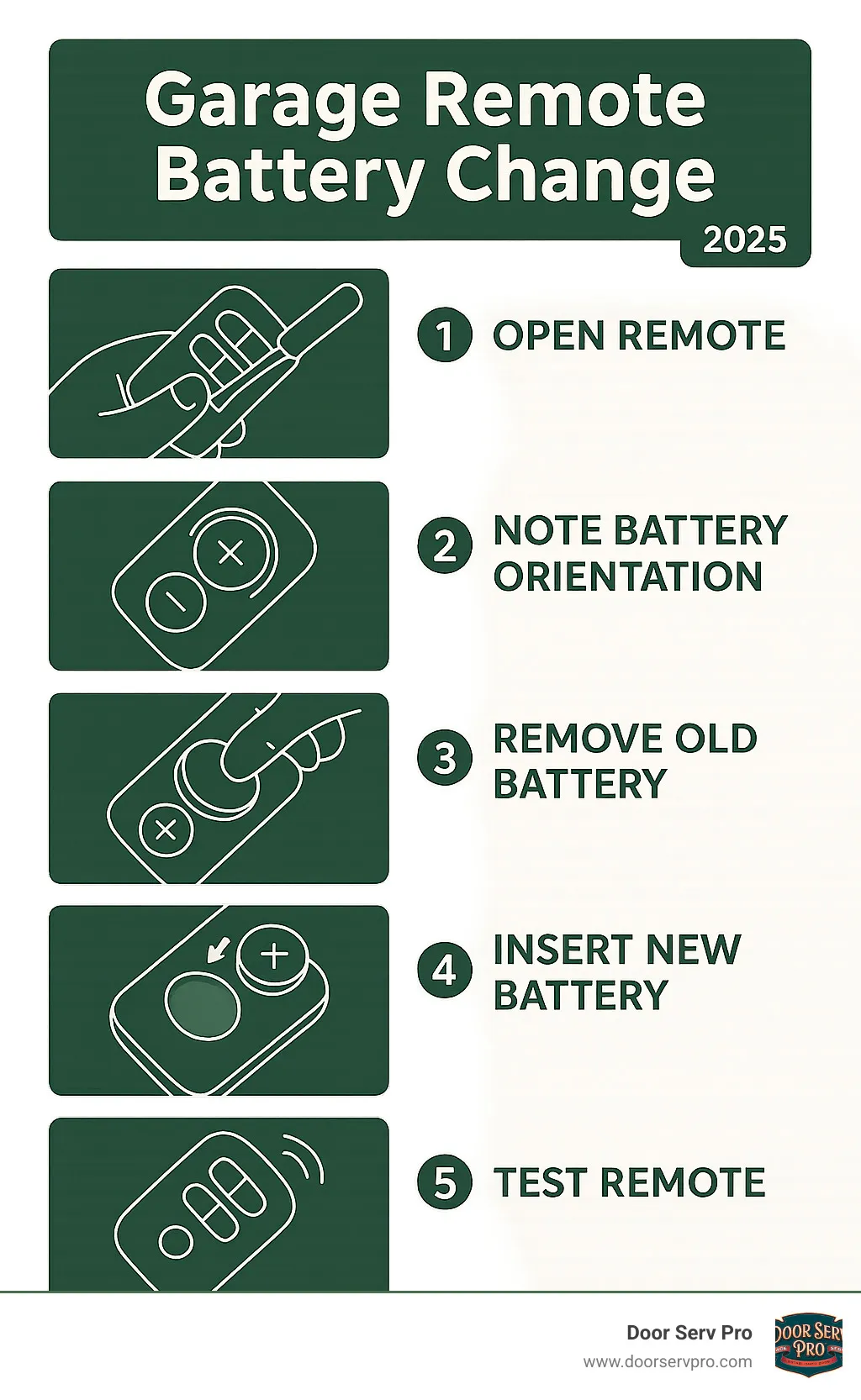 Step-by-step infographic showing the 5 stages of garage remote battery replacement: opening the remote casing with a screwdriver, noting the battery orientation with plus and minus symbols, removing the old battery, inserting the new battery in correct position, and testing the remote functionality - garage remote battery change infographic