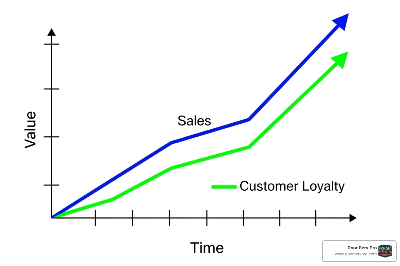 Chart showing upward trends in sales and customer loyalty - 100 satisfaction guarantee