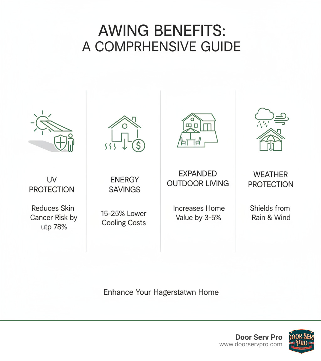Comprehensive guide to awning installation benefits including UV protection reducing skin cancer risk by up to 78%, energy savings of 15-25% on cooling costs, expanded outdoor living space increasing home value by 3-5%, and weather protection from rain and wind - awning installation hagerstown md infographic