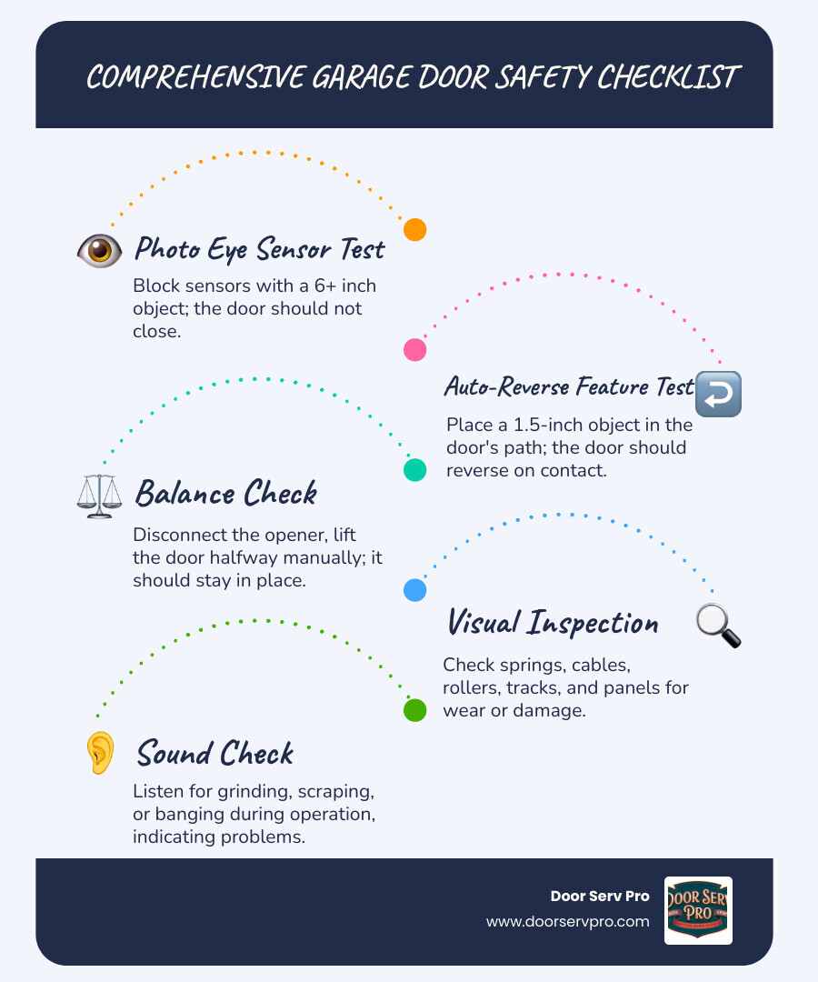 Comprehensive garage door safety checklist infographic showing 5 main inspection steps: visual inspection of hardware components, sound check during operation, photo eye sensor testing with object placement, auto-reverse safety feature test using 1.5-inch barrier, and balance test with manual door lifting after emergency release - garage door safety check infographic infographic-line-5-steps-blues-accent_colors