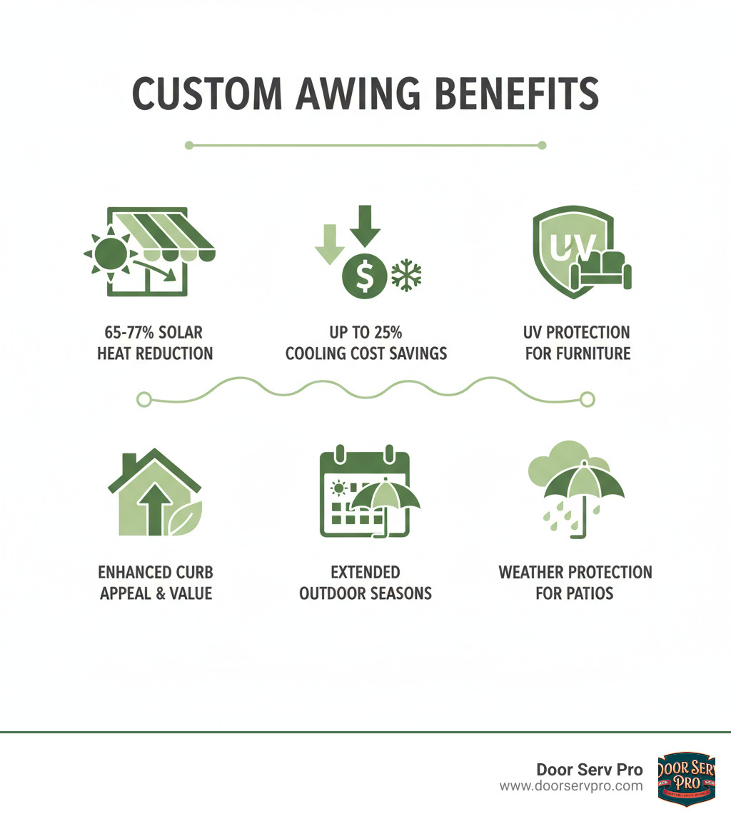 Infographic showing custom awning benefits: 65-77% solar heat reduction on windows, up to 25% cooling cost savings, UV protection for furniture and interiors, improved curb appeal and property value, extended outdoor living seasons, and weather protection for patios and decks - custom awning installation inwood wv infographic  Infographic showing custom awning benefits: 65-77% solar heat reduction on windows, up to 25% cooling cost savings, UV protection for furniture and interiors, improved curb appeal and property value, extended outdoor living seasons, and weather protection for patios and decks - custom awning installation inwood wv infographic