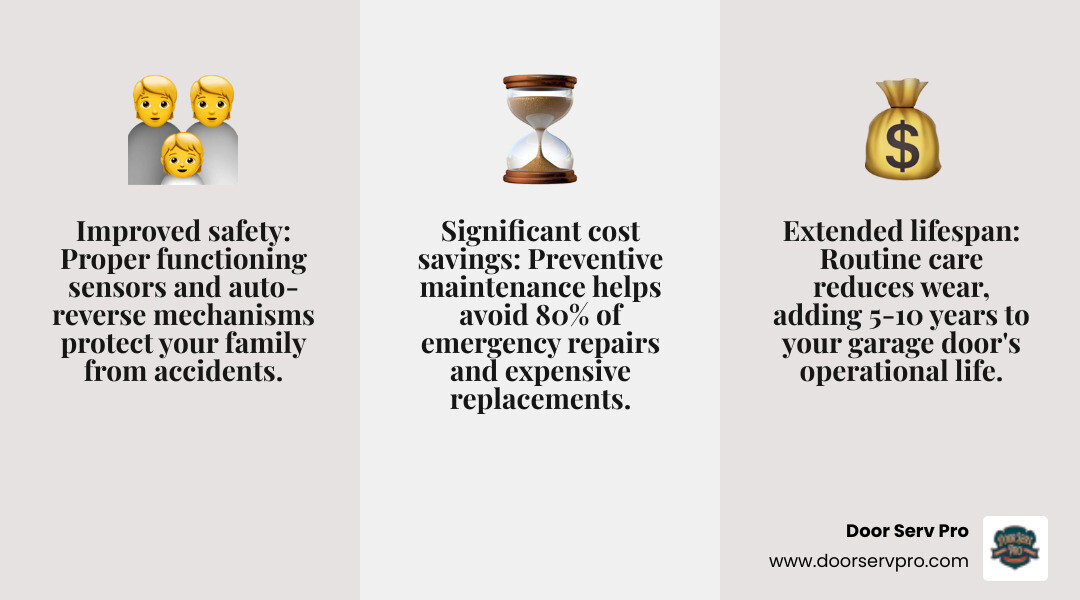 Infographic showing the three key benefits of regular garage door maintenance: Safety - properly functioning sensors and auto-reverse mechanisms protect your family; Longevity - routine care extends door lifespan by 5-10 years through reduced wear on springs, cables, and rollers; Cost Savings - preventive maintenance prevents 80% of emergency repairs and costly component replacements - garage door maintenance chambersburg pa infographic 3_facts_emoji_grey
