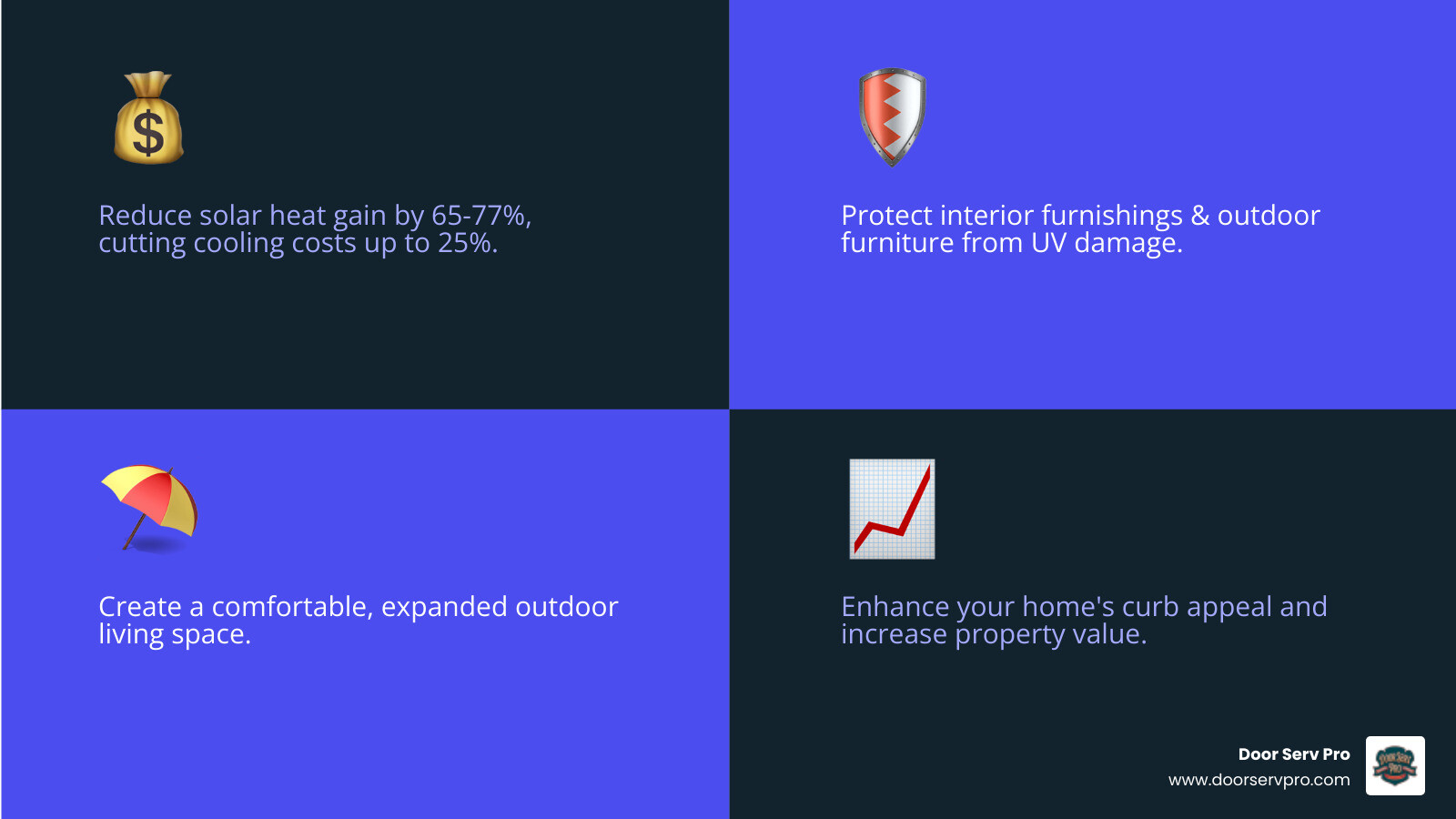 Infographic showing three main benefits of awning installation: 65-77% reduction in solar heat gain with dollar sign icon, UV protection shield protecting furniture and interiors, and expanded outdoor living space with patio furniture under shade - awnings installation inwood wv infographic 4_facts_emoji_blue Infographic showing three main benefits of awning installation: 65-77% reduction in solar heat gain with dollar sign icon, UV protection shield protecting furniture and interiors, and expanded outdoor living space with patio furniture under shade - awnings installation inwood wv infographic 4_facts_emoji_blue