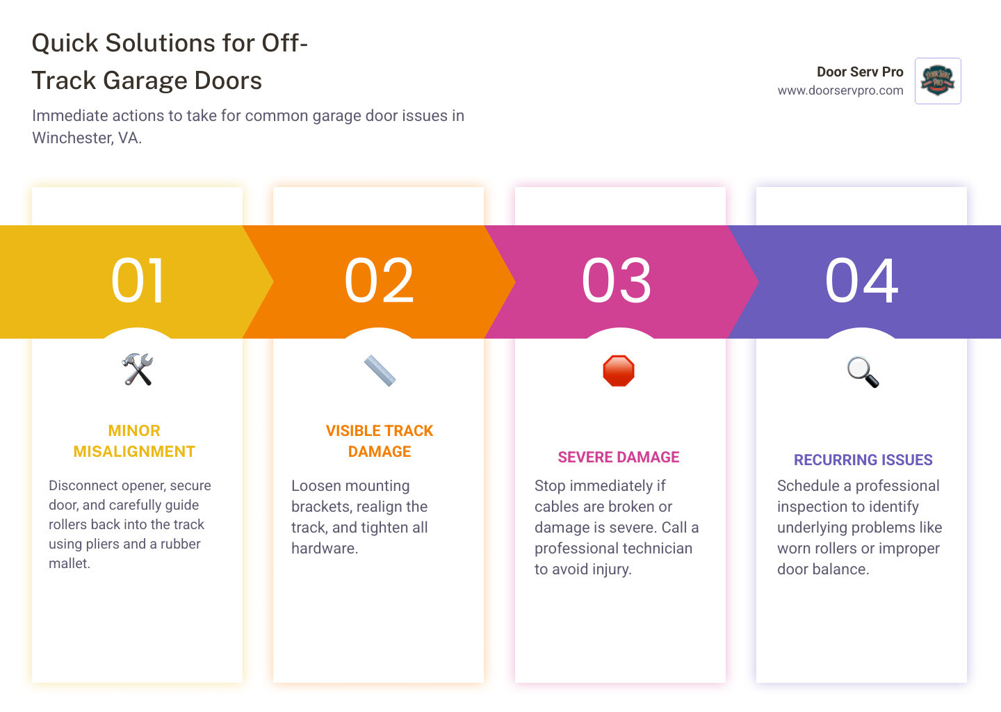Infographic showing the anatomy of a garage door system with labeled components including vertical tracks, horizontal tracks, rollers, lift cables, torsion springs, mounting brackets, and opener mechanism, with arrows indicating how rollers should sit properly within the track channel - garage door off track winchester va infographic pillar-4-steps Infographic showing the anatomy of a garage door system with labeled components including vertical tracks, horizontal tracks, rollers, lift cables, torsion springs, mounting brackets, and opener mechanism, with arrows indicating how rollers should sit properly within the track channel - garage door off track winchester va infographic pillar-4-steps