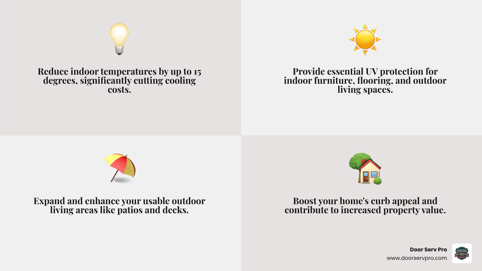 Infographic showing key benefits of professional awning installation: energy savings up to 15 degrees indoors, UV protection for furniture and flooring, extended outdoor living space for patios and decks, increased home value and curb appeal, protection from rain and sun, and durable materials built for Maryland's climate - best awning installation in hagerstown, md infographic 4_facts_emoji_grey