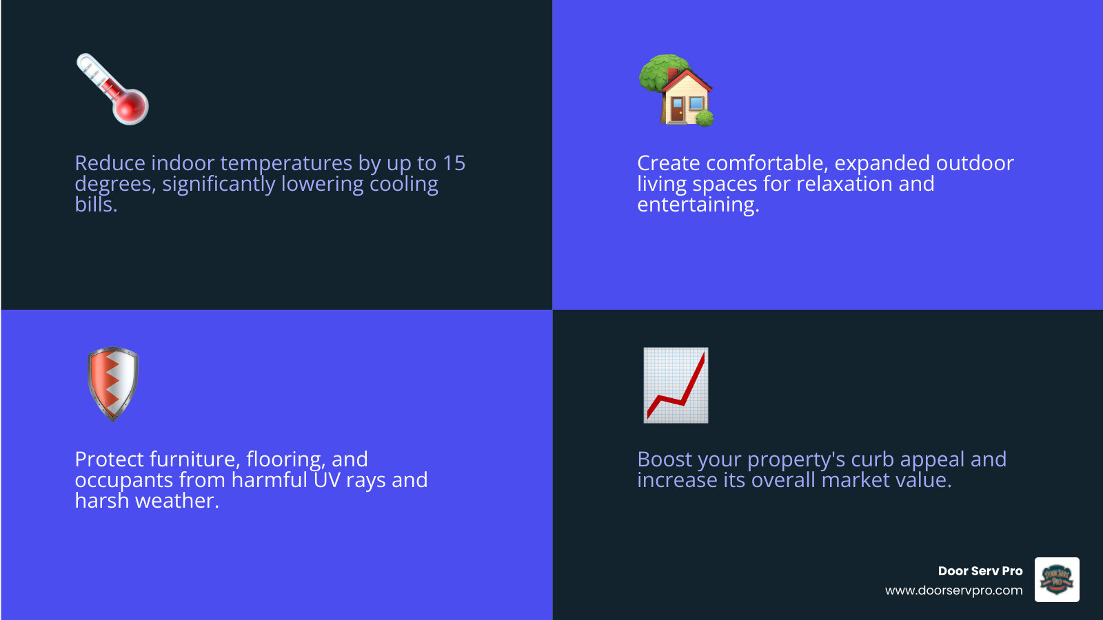 Infographic showing the key benefits of professional awning installation: energy savings up to 15 degrees cooler indoors, UV protection for furniture and flooring, expanded outdoor living space for entertaining, weather protection from sun and rain, increased home value and curb appeal, and typical lifespan of 5-15 years with proper maintenance - awning installation in hagerstown, md infographic 4_facts_blue Infographic showing the key benefits of professional awning installation: energy savings up to 15 degrees cooler indoors, UV protection for furniture and flooring, expanded outdoor living space for entertaining, weather protection from sun and rain, increased home value and curb appeal, and typical lifespan of 5-15 years with proper maintenance - awning installation in hagerstown, md infographic 4_facts_blue