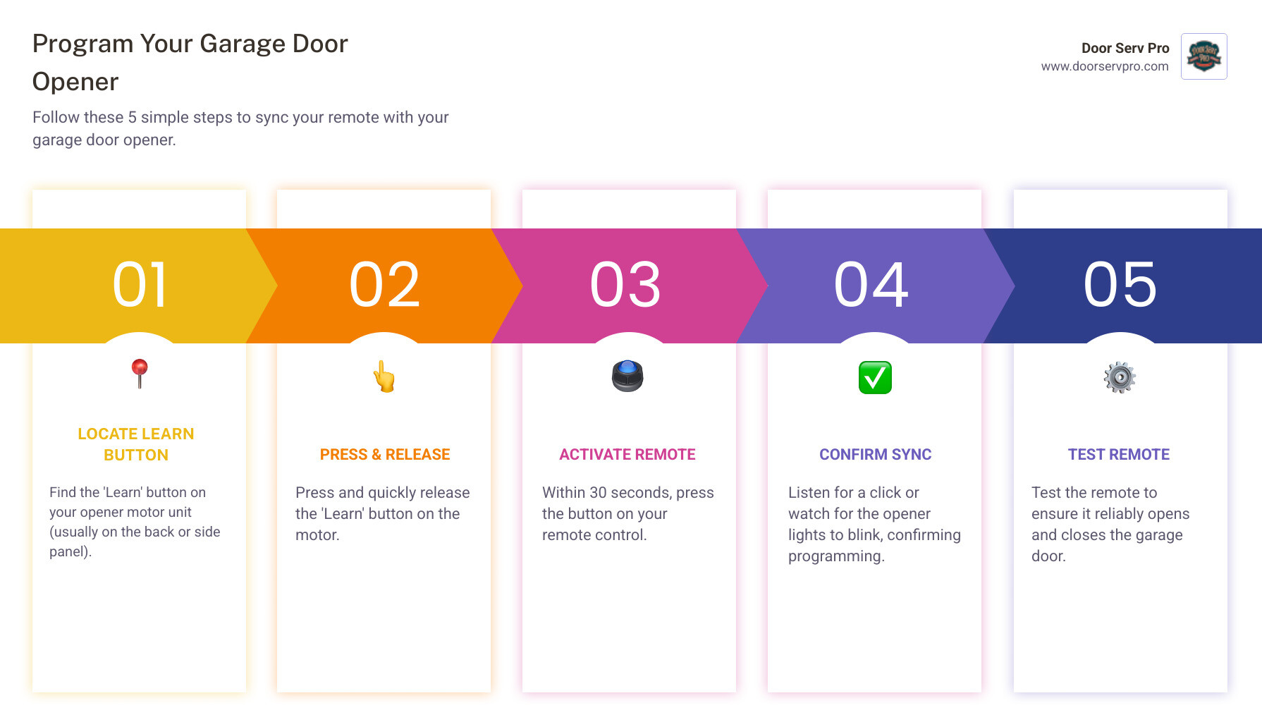 Infographic showing the step-by-step process: 1) Locate the Learn button on your garage door opener motor, 2) Press and release the Learn button, 3) Within 30 seconds press your remote button, 4) Listen for a click or watch for lights to blink confirming sync, 5) Test the remote to verify it opens and closes the door - garage door opener programming in frederick, md infographic pillar-5-steps