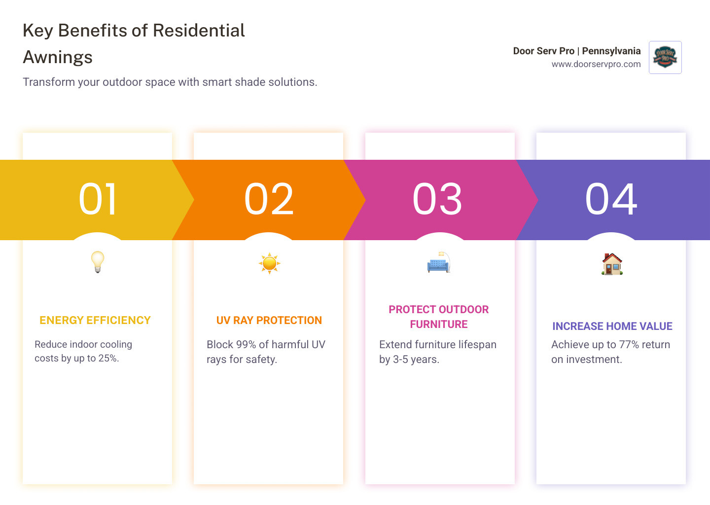 infographic showing benefits of residential awnings including 25% reduction in cooling costs, protection from 99% of harmful UV rays, extended outdoor furniture lifespan by 3-5 years, and increased home value up to 77% return on investment - awning company in greencastle pa infographic pillar-4-steps
