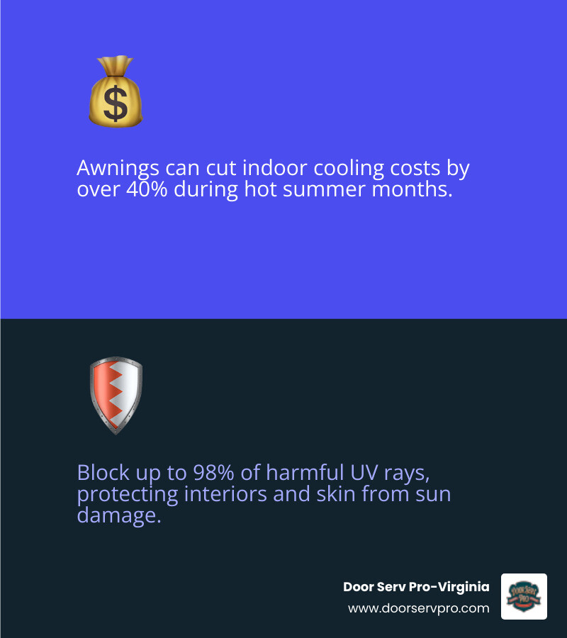 Infographic showing the benefits of professional awning installation: Energy savings up to 40% on cooling costs, UV protection blocking 98% of harmful rays, expanded outdoor living space for year-round comfort, increased property curb appeal and value, protection for outdoor furniture and doors, customizable styles in fabric or metal materials, and professional installation with warranties - awning company in berryville va infographic 2_facts_emoji_blue Infographic showing the benefits of professional awning installation: Energy savings up to 40% on cooling costs, UV protection blocking 98% of harmful rays, expanded outdoor living space for year-round comfort, increased property curb appeal and value, protection for outdoor furniture and doors, customizable styles in fabric or metal materials, and professional installation with warranties - awning company in berryville va infographic 2_facts_emoji_blue