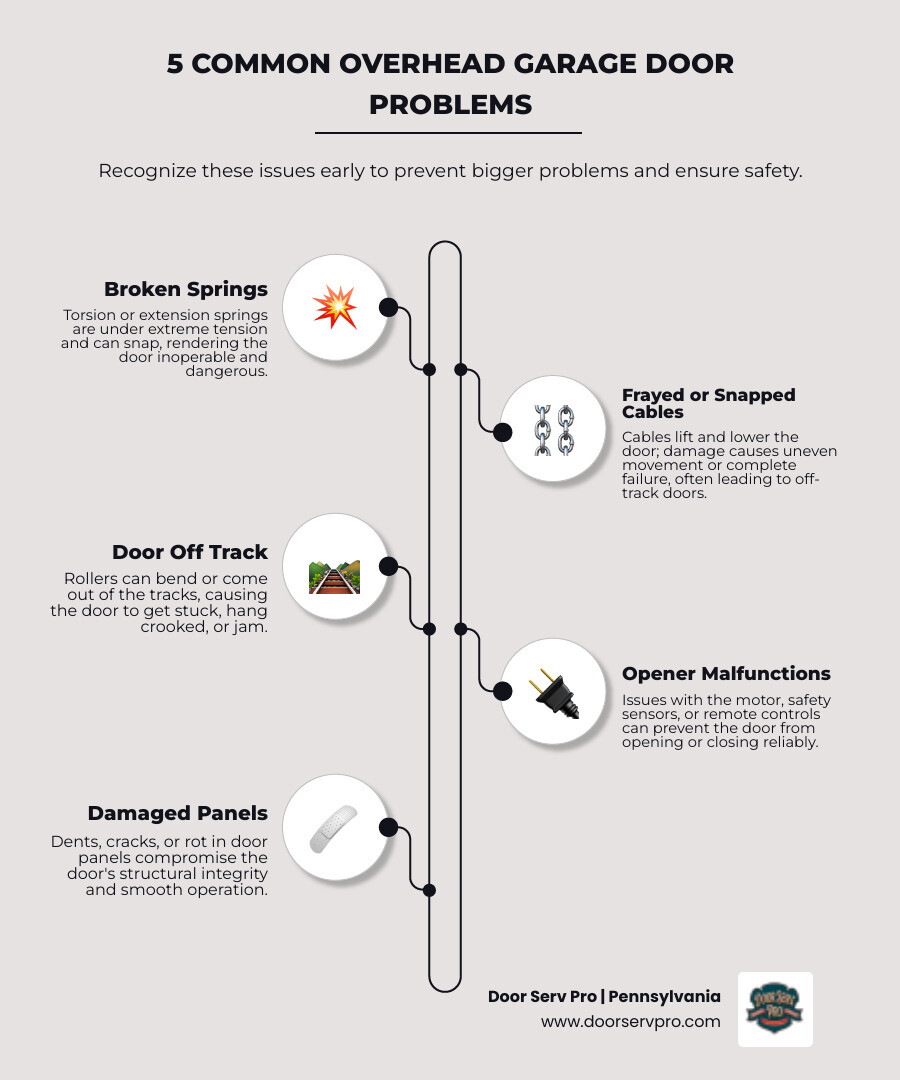 infographic showing the 5 most common overhead garage door problems: broken torsion springs under extreme tension, frayed or snapped cables, doors off track with bent rollers, malfunctioning openers with sensor issues, and damaged panels affecting door operation - overhead garage door repair in greencastle pa infographic infographic-line-5-steps-elegant_beige