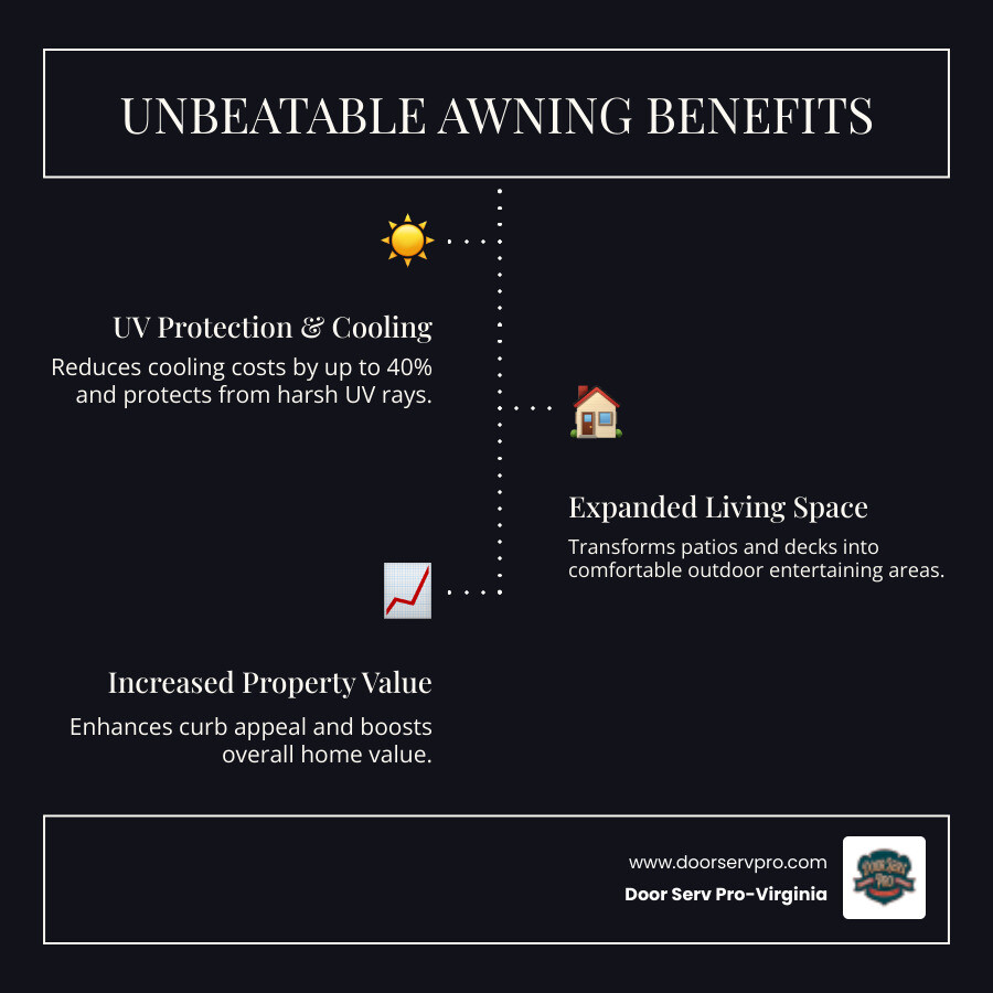 Infographic showing three main benefits of awnings: a sun icon with "UV Protection & Cooling" showing up to 40% energy savings, a house icon with "Expanded Living Space" depicting outdoor entertaining areas, and a graph icon with "Increased Property Value" showing enhanced curb appeal and home value - best awning company in ashburn, va infographic infographic-line-3-steps-dark