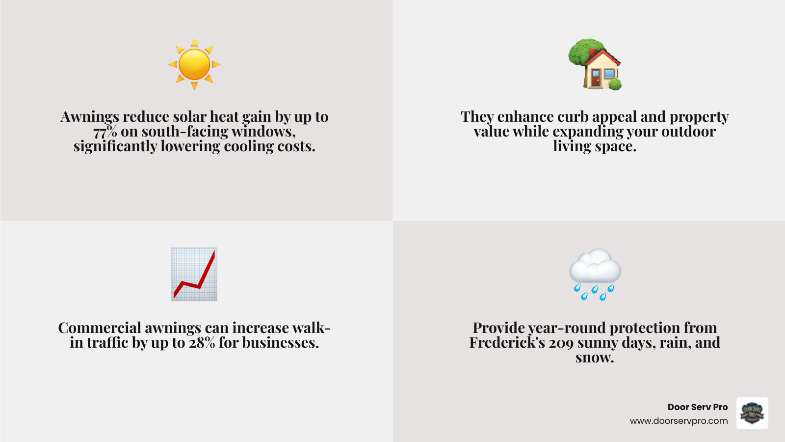 Infographic showing the key benefits of professional awning installation: 77% reduction in solar heat gain on south-facing windows, 64% reduction on west-facing windows, increased outdoor living space, protection from Frederick's 209 sunny days per year, enhanced curb appeal and property value, commercial awnings increasing walk-in traffic by up to 28%, and year-round protection from sun, rain, and snow - awning services in frederick, md infographic 4_facts_emoji_grey