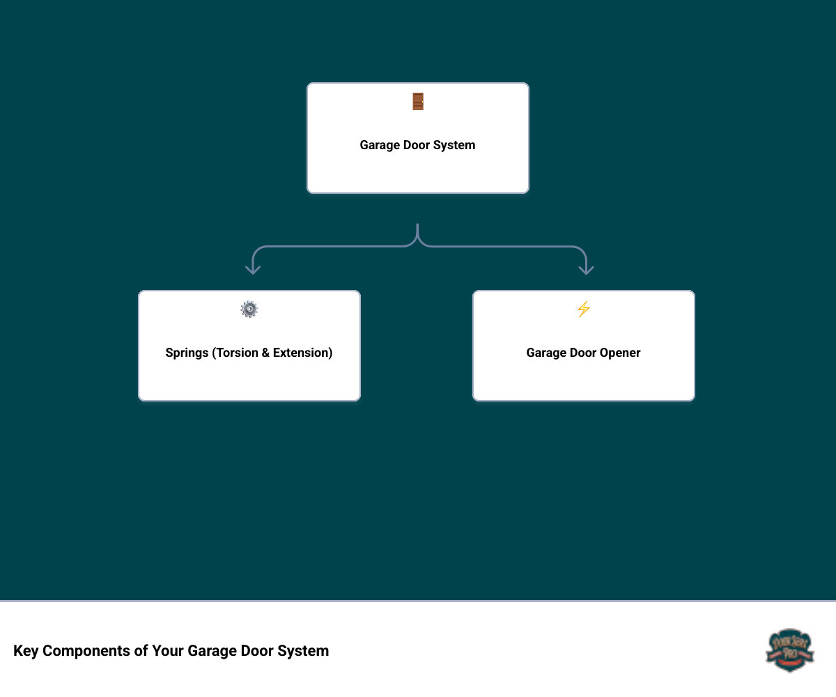 Infographic showing the anatomy of a garage door system including springs, opener, tracks, rollers, cables, and safety sensors with labels indicating common failure points - garage door repair in greencastle pa infographic hierarchy
