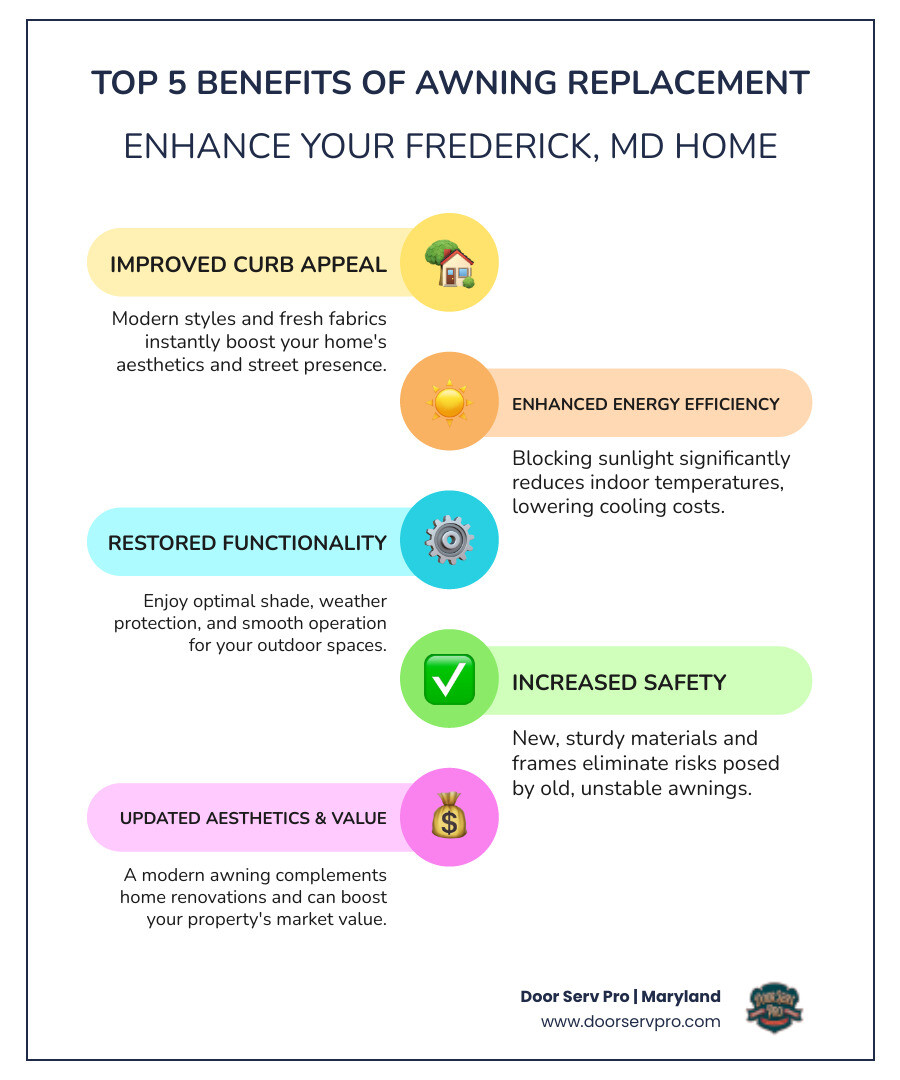 infographic showing the top 5 benefits of awning replacement: improved curb appeal with modern styles, enhanced energy efficiency by blocking sunlight and reducing cooling costs, restored functionality for shade and weather protection, increased safety with sturdy modern materials, and updated aesthetics that match home renovations - awning replacement in frederick md infographic infographic-line-5-steps-colors