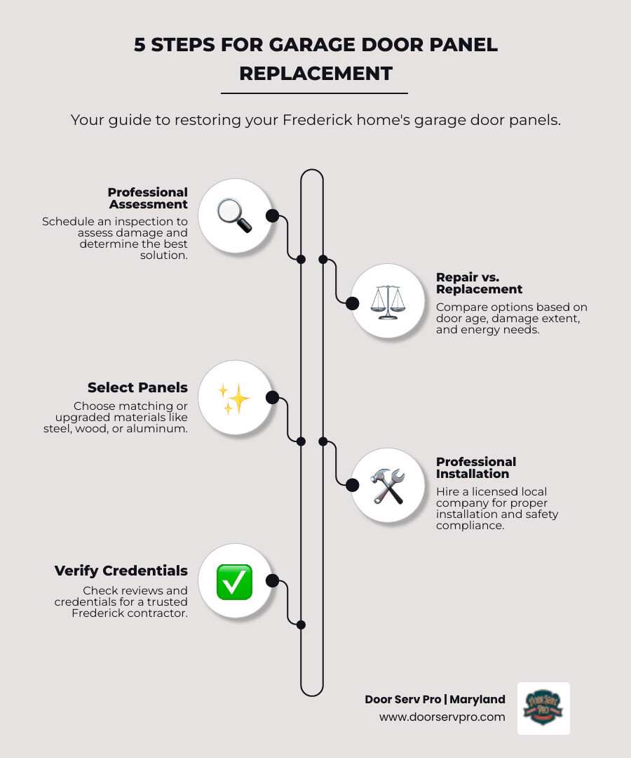 Infographic showing the 5-step process for garage door panel replacement in Frederick, MD: 1) Professional damage assessment and inspection, 2) Deciding between panel repair or full replacement based on door age and damage extent, 3) Selecting matching panels or aesthetic upgrades in materials like steel, wood, or aluminum, 4) Scheduling professional installation with proper tools and safety compliance, 5) Choosing a licensed local company with positive reviews and emergency service availability - garage door panel replacement in frederick md infographic infographic-line-5-steps-elegant_beige