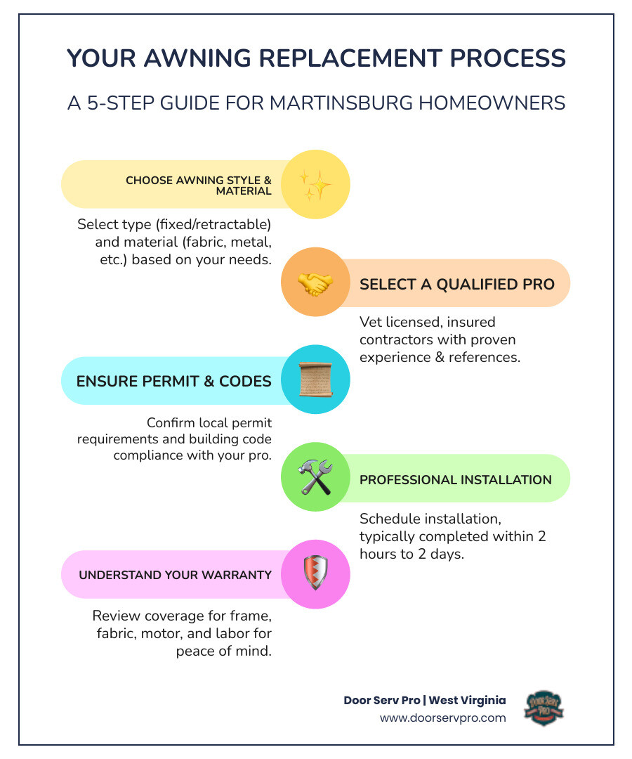 Infographic showing the complete awning replacement process: Step 1 - Choose your awning type (fixed or retractable) and material (fabric, canvas, metal, or polycarbonate). Step 2 - Select a licensed, insured professional with verified references and experience. Step 3 - Confirm permit requirements and local building code compliance. Step 4 - Schedule professional installation (typically 2 hours to 2 days). Step 5 - Review warranty coverage for frame, fabric, motors, and labor - awning replacement in martinsburg wv infographic infographic-line-5-steps-colors