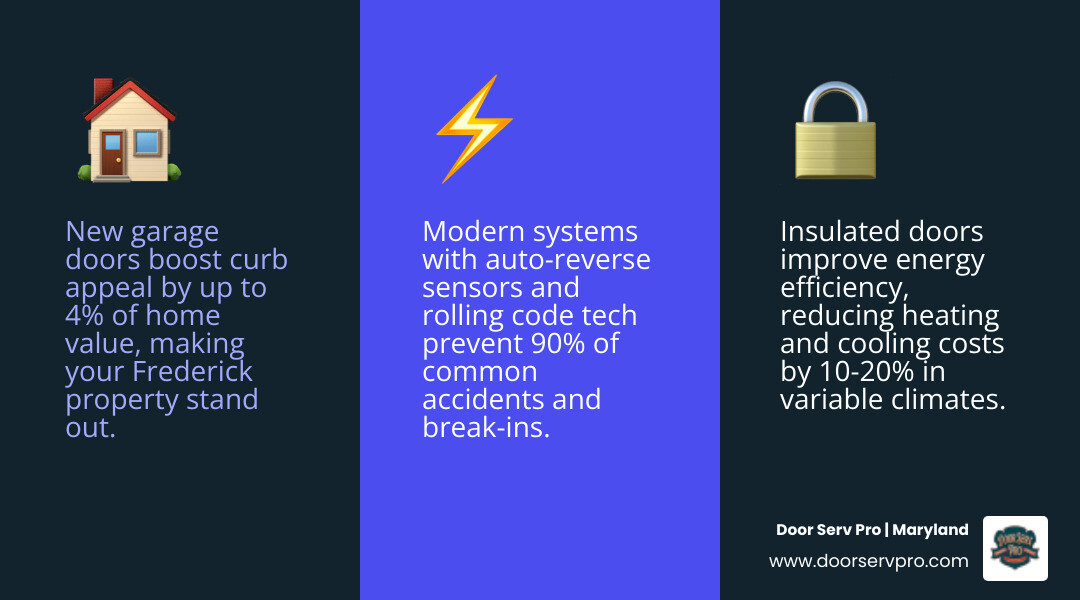 Infographic showing the benefits of garage door replacement: improved curb appeal with modern styles, enhanced energy efficiency through insulation, increased home value and resale appeal, better safety with auto-reverse sensors, quieter operation with modern openers, and stronger security with rolling code technology - garage door replacement in frederick md infographic 3_facts_emoji_blue