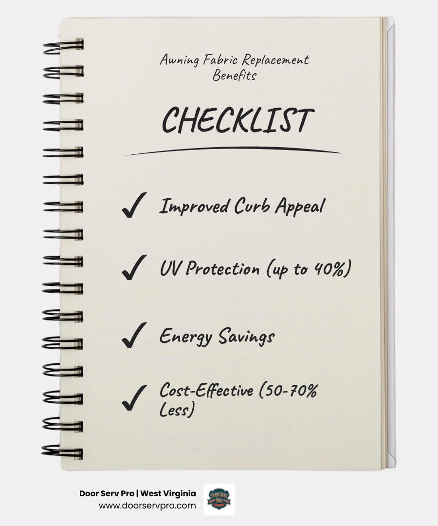 Infographic showing the key benefits of awning fabric replacement including improved curb appeal with vibrant fade-resistant colors, UV protection reducing sun exposure by up to 40 percent, energy savings through reduced cooling costs, extended awning life by replacing worn fabric, and cost effectiveness at 50 to 70 percent less than full replacement - awning replacement in charles town wv infographic checklist-notebook