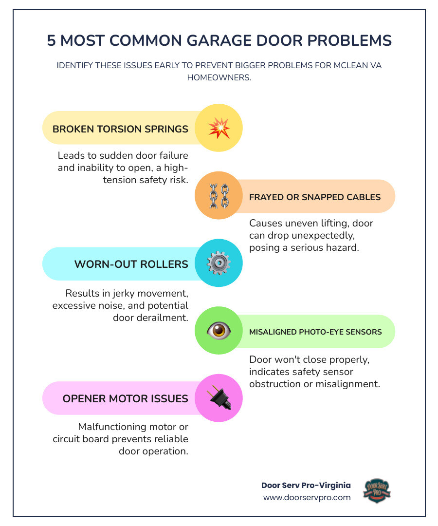 Infographic showing the 5 most common garage door problems in McLean VA: broken torsion springs causing sudden failure, frayed or snapped cables creating safety hazards, worn-out rollers causing jerky movement and noise, misaligned photo-eye sensors preventing door closure, and malfunctioning opener motors with gear or circuit issues - garage door repair in mclean va infographic infographic-line-5-steps-colors Infographic showing the 5 most common garage door problems in McLean VA: broken torsion springs causing sudden failure, frayed or snapped cables creating safety hazards, worn-out rollers causing jerky movement and noise, misaligned photo-eye sensors preventing door closure, and malfunctioning opener motors with gear or circuit issues - garage door repair in mclean va infographic infographic-line-5-steps-colors