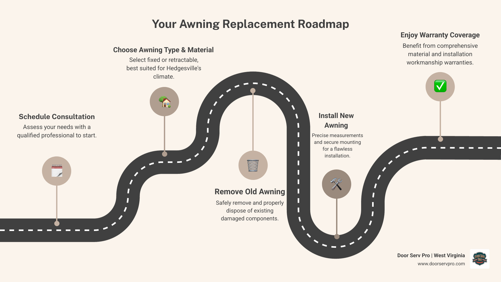 detailed infographic showing the step-by-step awning replacement process from initial consultation through final installation, including material selection options, timeline expectations, and key benefits like energy savings and UV protection - awning replacement in hedgesville wv infographic roadmap-5-steps detailed infographic showing the step-by-step awning replacement process from initial consultation through final installation, including material selection options, timeline expectations, and key benefits like energy savings and UV protection - awning replacement in hedgesville wv infographic roadmap-5-steps