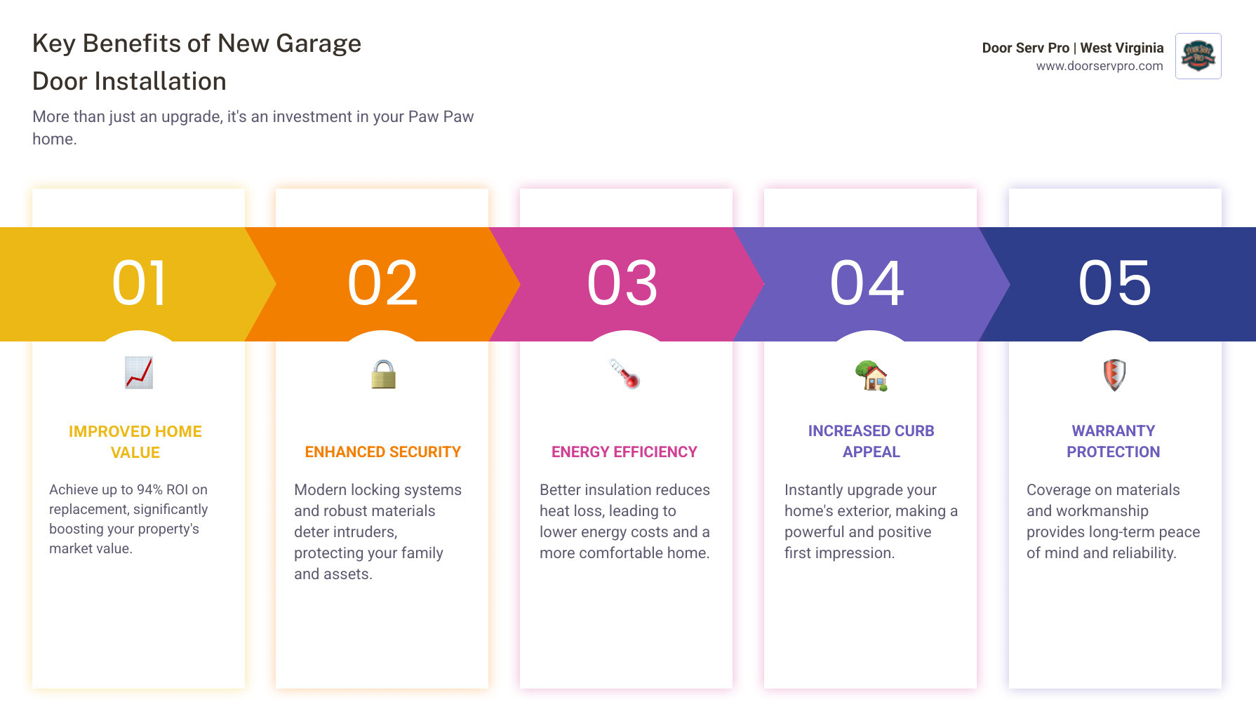Infographic showing benefits of professional garage door installation including improved home value (up to 94% ROI), enhanced security with modern locking systems, better energy efficiency through proper insulation, increased curb appeal, and warranty protection on parts and labor - garage door installation in paw paw wv infographic pillar-5-steps Infographic showing benefits of professional garage door installation including improved home value (up to 94% ROI), enhanced security with modern locking systems, better energy efficiency through proper insulation, increased curb appeal, and warranty protection on parts and labor - garage door installation in paw paw wv infographic pillar-5-steps