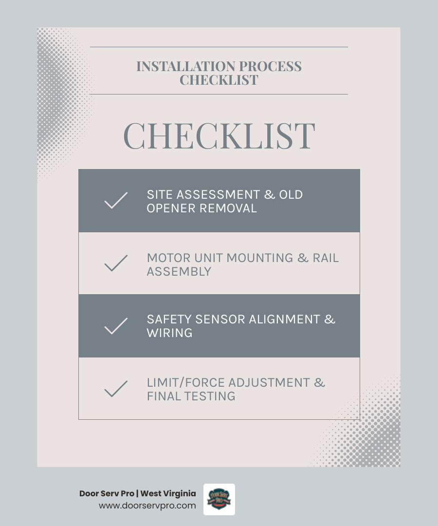 Infographic showing the garage door opener installation process: 1) Initial site assessment and measurements, 2) Removal of old opener if applicable, 3) Motor unit mounting to ceiling or wall bracket, 4) Rail assembly and attachment to door, 5) Safety sensor installation and alignment, 6) Electrical wiring and connection, 7) Limit and force adjustment, 8) Final safety testing and homeowner walkthrough - garage door opener installation in falling waters wv infographic checklist-light-blue-grey Infographic showing the garage door opener installation process: 1) Initial site assessment and measurements, 2) Removal of old opener if applicable, 3) Motor unit mounting to ceiling or wall bracket, 4) Rail assembly and attachment to door, 5) Safety sensor installation and alignment, 6) Electrical wiring and connection, 7) Limit and force adjustment, 8) Final safety testing and homeowner walkthrough - garage door opener installation in falling waters wv infographic checklist-light-blue-grey