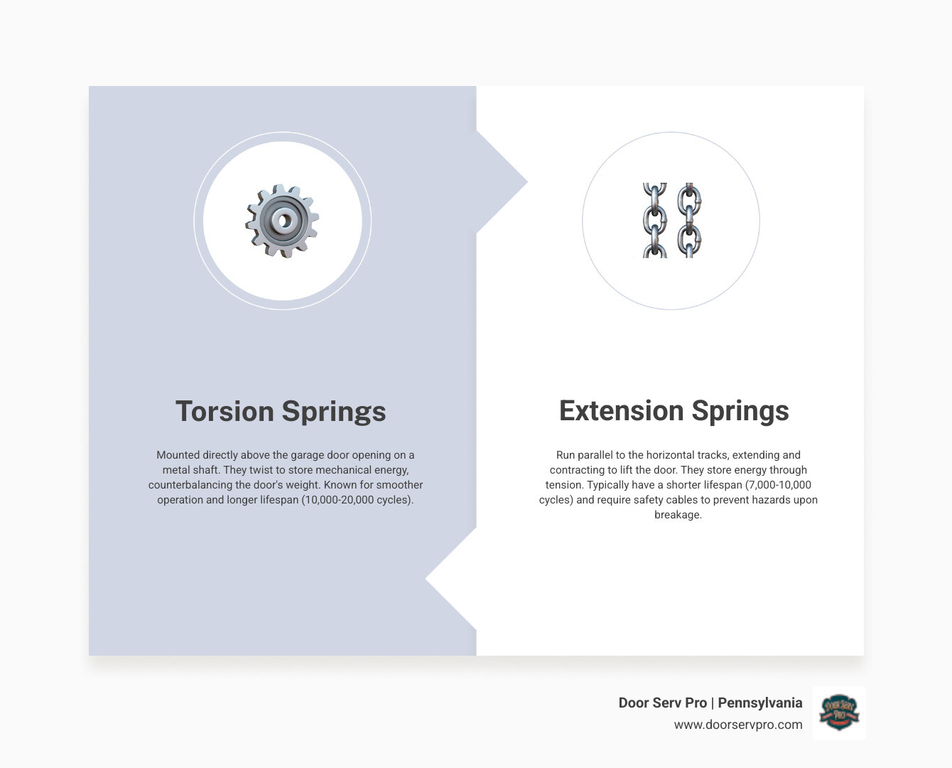 Infographic showing torsion springs mounted on a bar above the garage door versus extension springs running parallel to horizontal tracks, with labels indicating typical locations, cycle counts, and safety features like containment cables for extension springs - best garage door spring repair in waynesboro, pa infographic comparison-2-items-formal Infographic showing torsion springs mounted on a bar above the garage door versus extension springs running parallel to horizontal tracks, with labels indicating typical locations, cycle counts, and safety features like containment cables for extension springs - best garage door spring repair in waynesboro, pa infographic comparison-2-items-formal