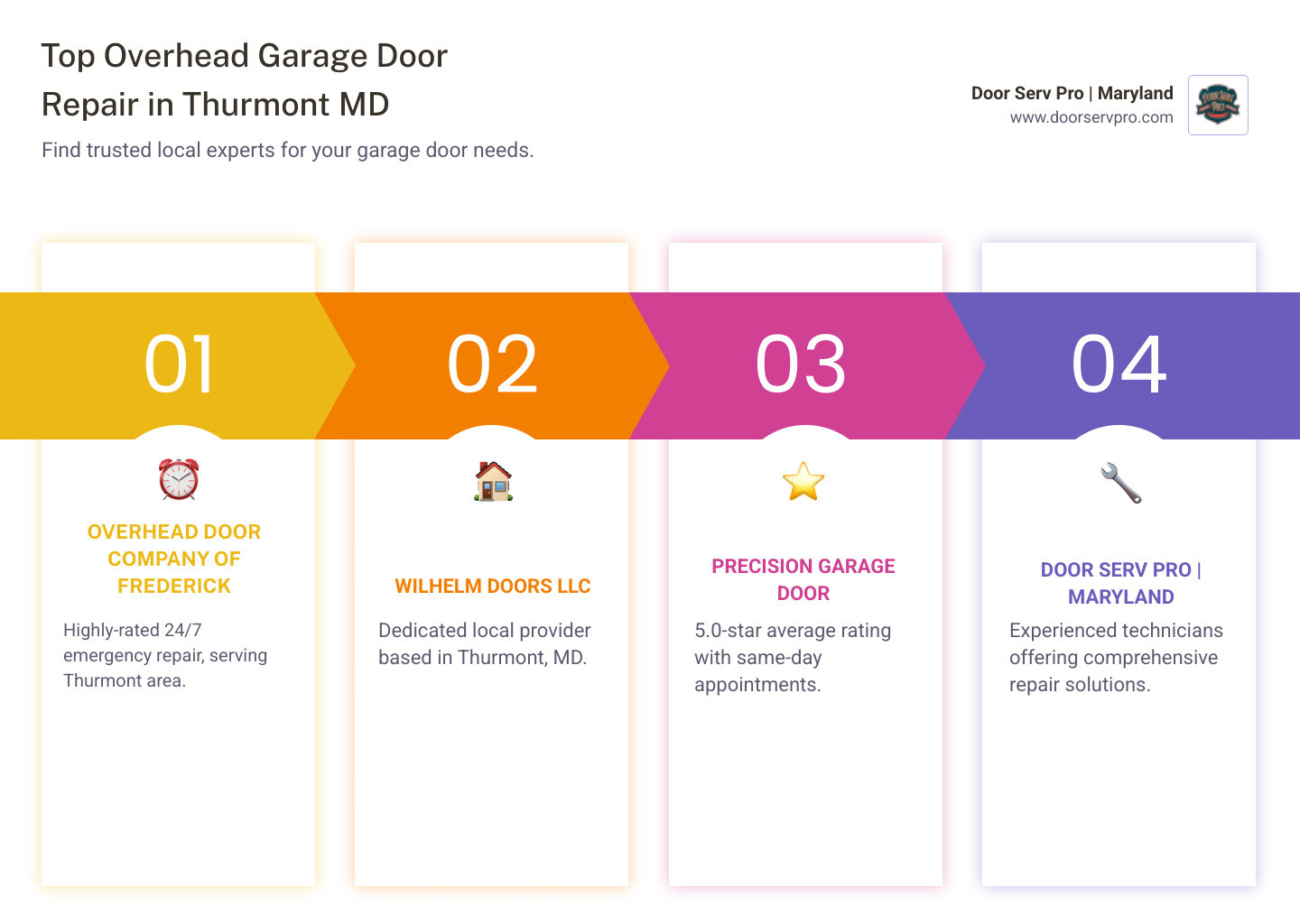 Infographic showing common overhead garage door components including torsion springs, lift cables, rollers, tracks, door panels, weather seals, and garage door opener with labels indicating typical problem areas and maintenance points - overhead garage door repair in thurmont md infographic pillar-4-steps