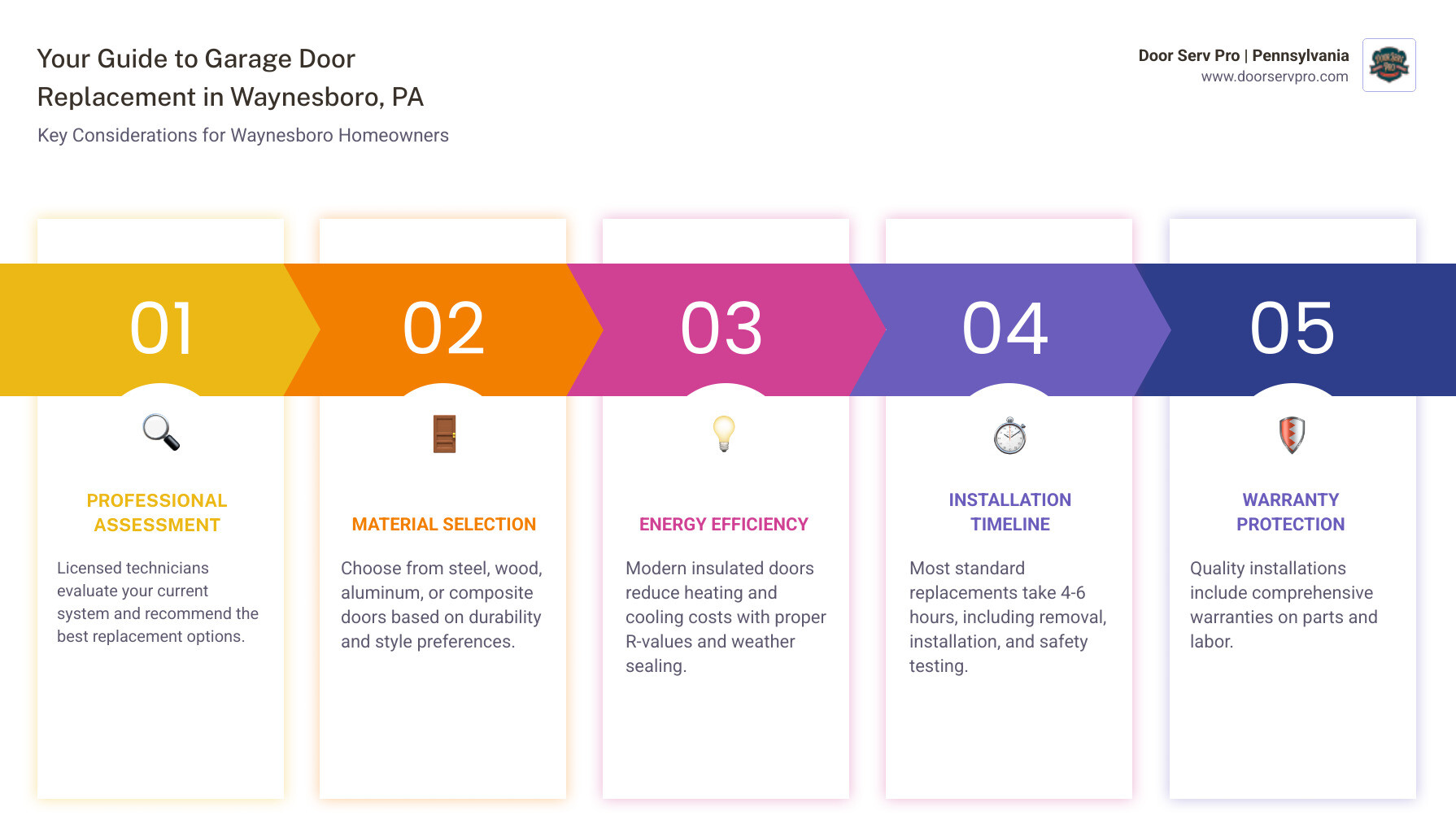 Infographic showing the complete garage door replacement process from initial assessment through final testing, including material options like steel and wood, energy efficiency ratings, installation steps, and warranty information specific to Waynesboro PA homeowners - garage door replacement in waynesboro pa infographic pillar-5-steps