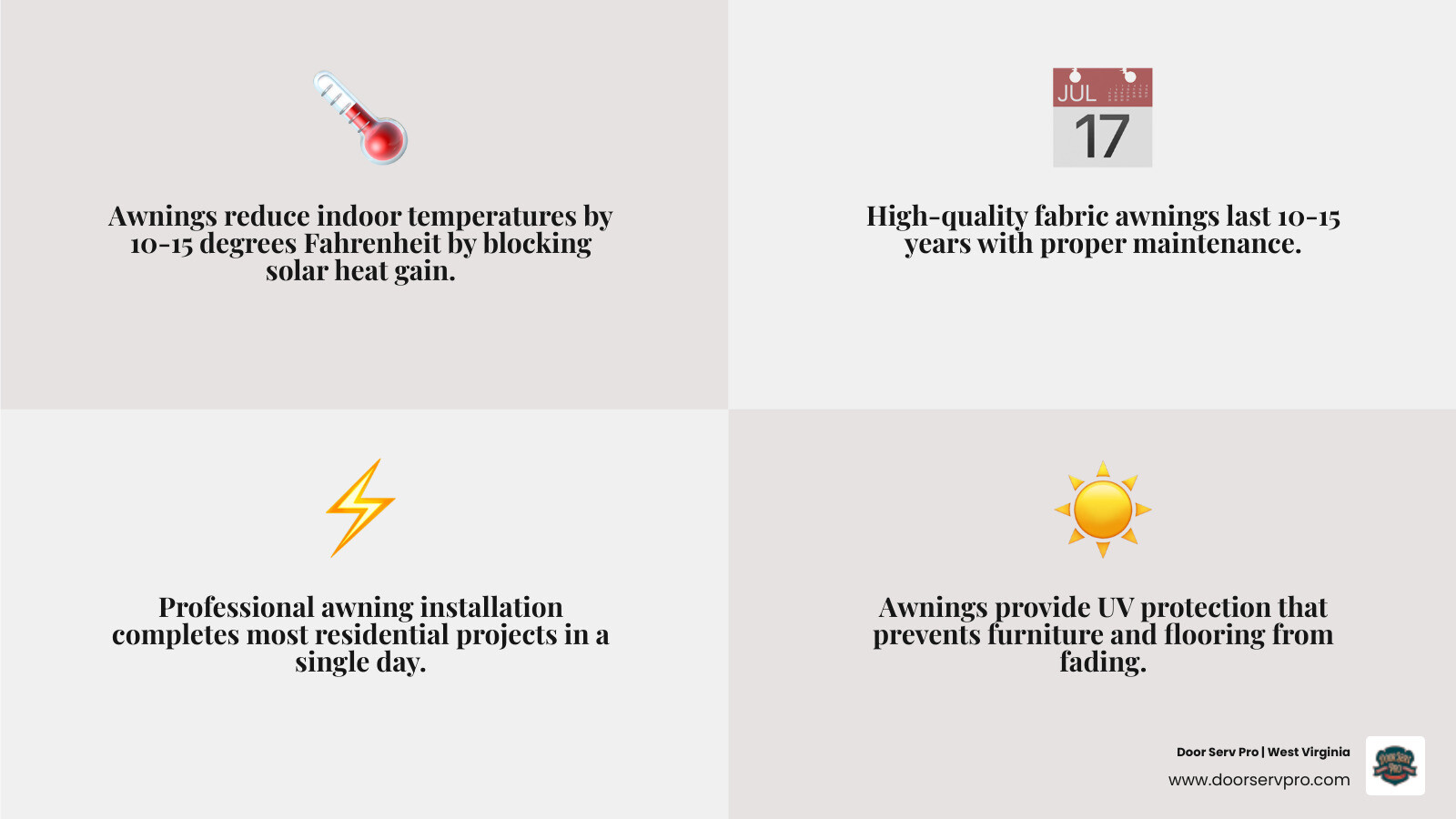 Infographic showing affordable awning benefits: 10-15 degree temperature reduction, 10-15 year fabric lifespan, single-day installation timeline, energy cost savings, and UV protection for furniture and flooring - affordable awning installation in falling waters, wv infographic 4_facts_emoji_grey