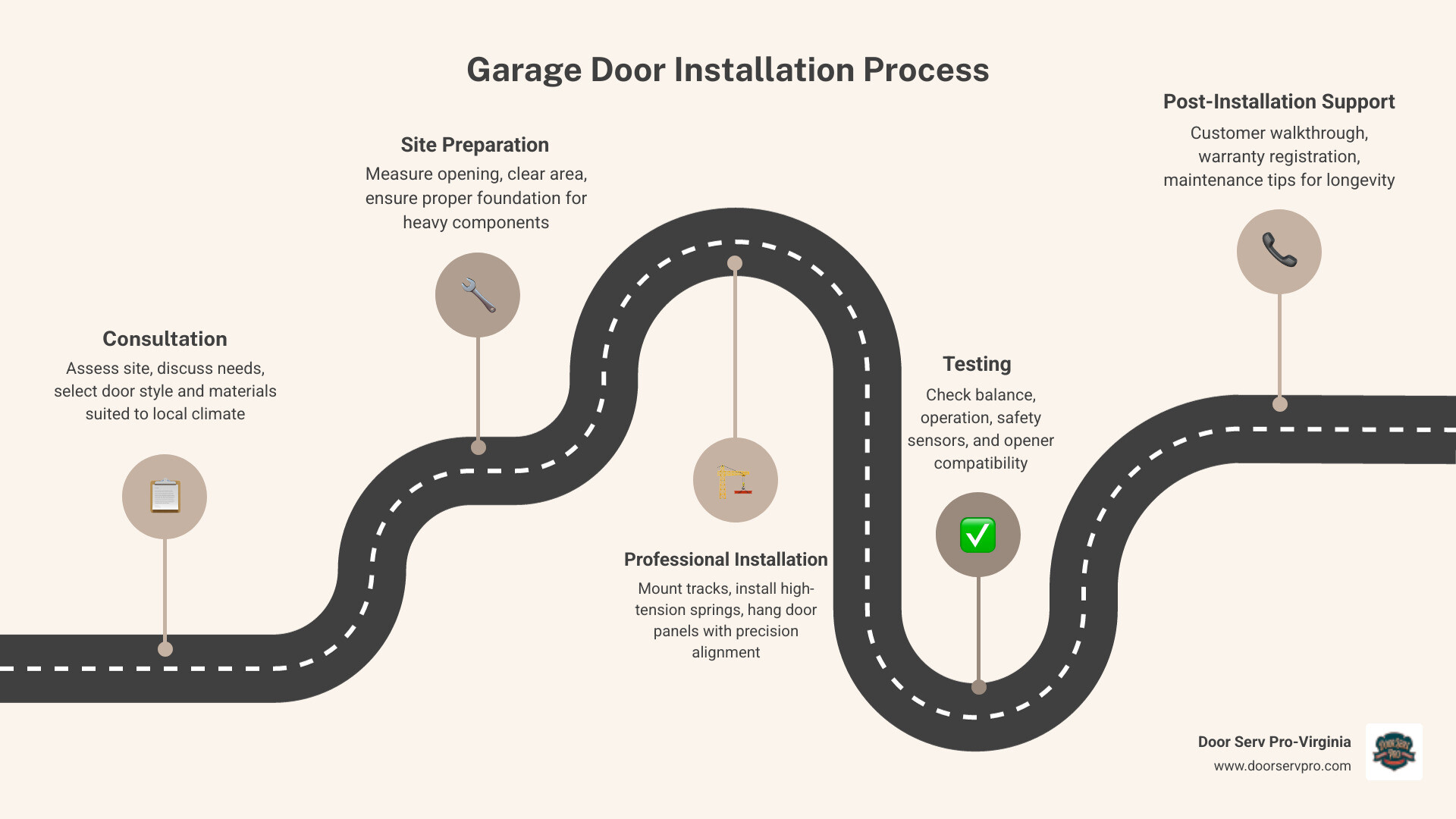 infographic showing the garage door installation process from consultation to post-installation support including material selection, site preparation, professional installation, testing, and warranty registration - best garage door installation in stephens city, va infographic roadmap-5-steps