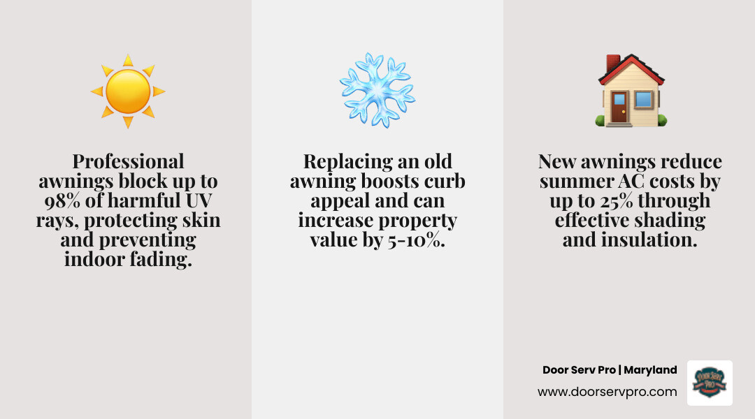 Infographic showing the top benefits of professional awning replacement in Cumberland MD, including icons and labels for: UV protection (blocks up to 98% of UV rays), energy savings (reduced AC reliance in summer), curb appeal improvement, weather protection from rain and snow, extended outdoor living space, and a step-by-step overview of the replacement process from consultation to installation - awning replacement services in cumberland, md infographic 3_facts_emoji_grey