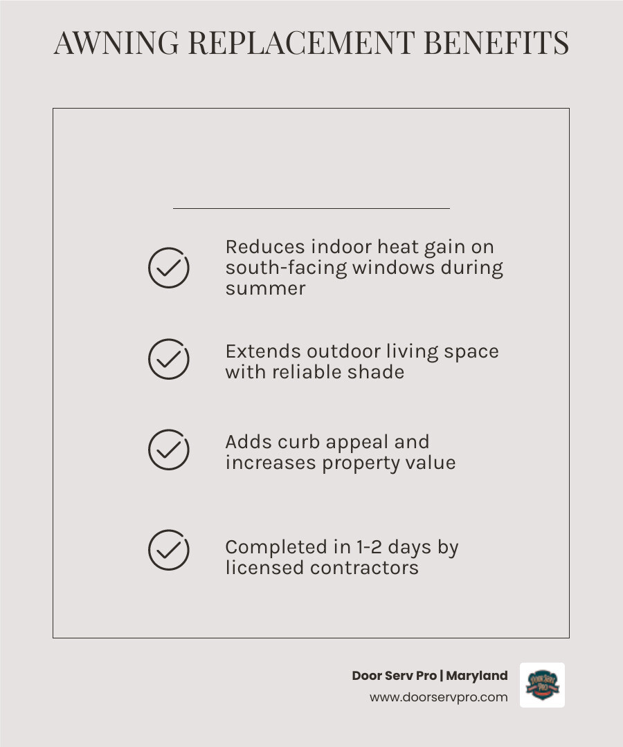 Infographic showing 5 key benefits of professional awning replacement in Damascus MD: 1) Reduces indoor heat gain on south-facing windows in summer, 2) Extends outdoor living space with reliable shade, 3) Adds curb appeal and increases property value, 4) Completed in 1-2 days by a licensed local contractor, 5) Backed by manufacturer and workmanship warranties - awning replacement contractor in damascus, md infographic checklist-light-beige