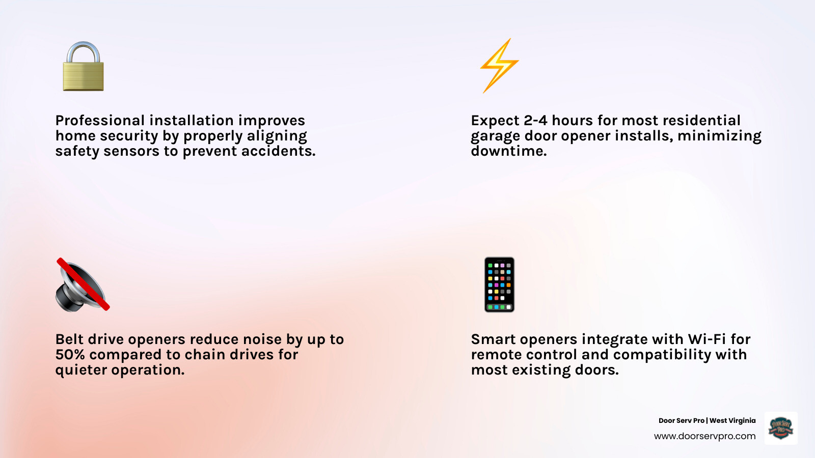 Infographic showing 5 key benefits of professional garage door opener installation in Gerrardstown WV: improved home security, faster daily access, quieter operation with belt or chain drive systems, smart home compatibility, and long-term cost savings through warranty protection and reduced repair needs — with icons for each benefit and a note on typical installation time of 2 to 4 hours - affordable garage door opener installation in gerrardstown, wv infographic 4_facts_emoji_light-gradient