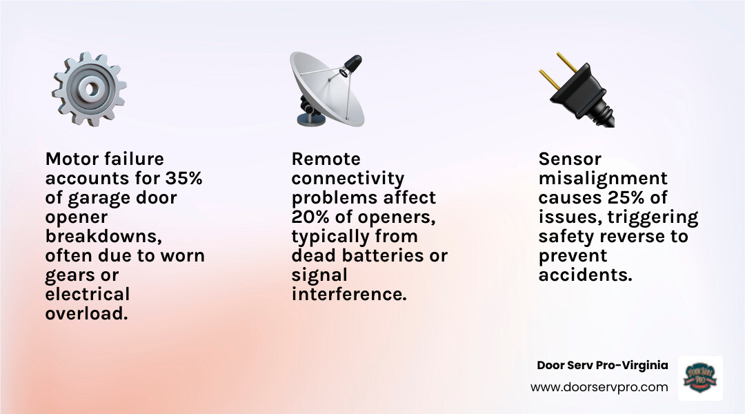 Infographic showing the 5 most common garage door opener problems in Front Royal VA, including motor failure, sensor misalignment, remote connectivity issues, broken gears, and circuit board faults - with icons for each issue, a brief description, and a recommended action (DIY or call a pro), plus a callout box listing what to look for in a repair service: licensed, insured, 24/7 availability, warranty, and same-day response - best garage door opener repair in front royal, va infographic 3_facts_emoji_light-gradient