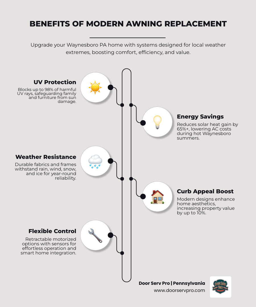 Infographic showing benefits of modern awning replacement systems for Waynesboro PA homeowners - best awning replacement in