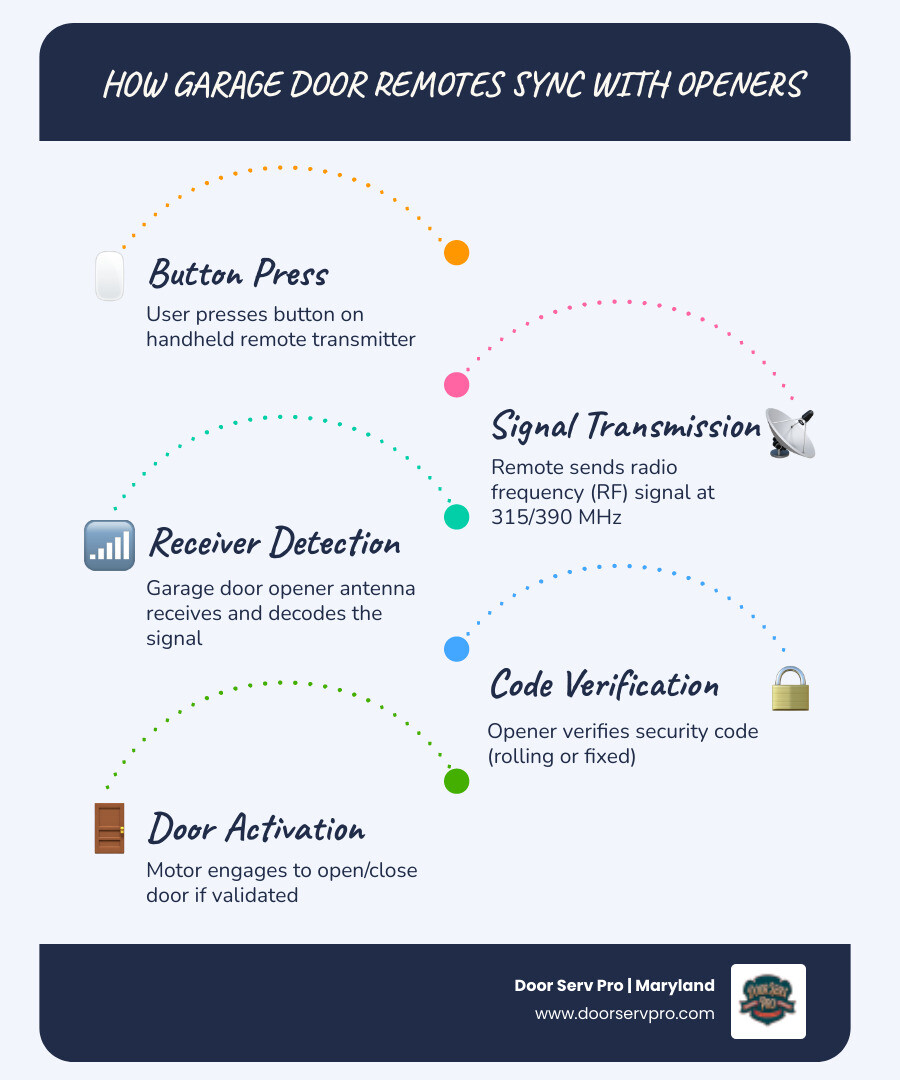 Infographic showing how a handheld garage door remote syncs with an opener receiver, steps from button press to door Infographic showing how a handheld garage door remote syncs with an opener receiver, steps from button press to door