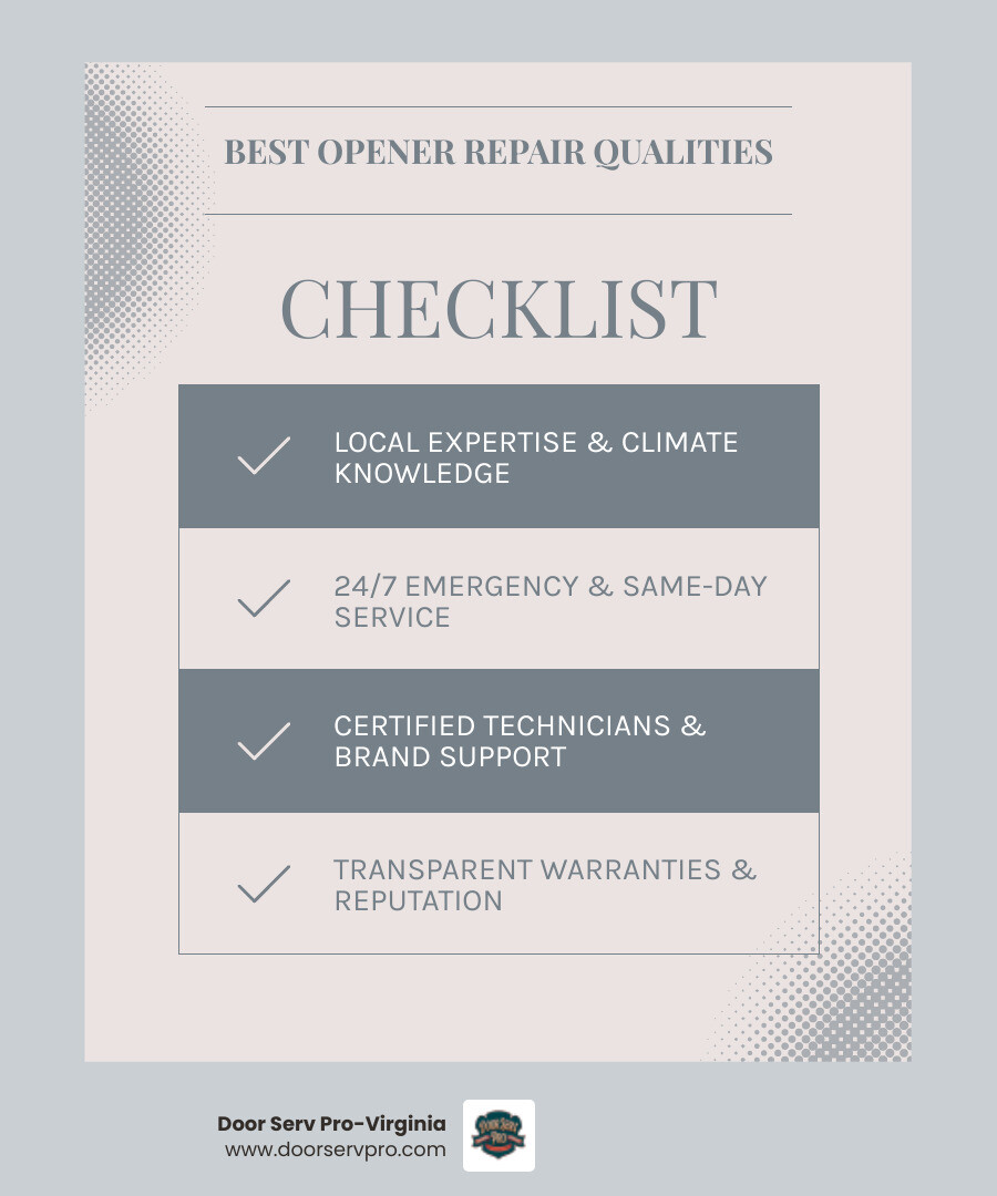 Infographic showing the key components of a garage door opener system including motor unit, drive mechanism, safety sensors, wall control panel, remote receiver, manual release cord, and smart connectivity features with labels for each component - best garage door opener repair in berryville, va infographic checklist-light-blue-grey Infographic showing the key components of a garage door opener system including motor unit, drive mechanism, safety sensors, wall control panel, remote receiver, manual release cord, and smart connectivity features with labels for each component - best garage door opener repair in berryville, va infographic checklist-light-blue-grey