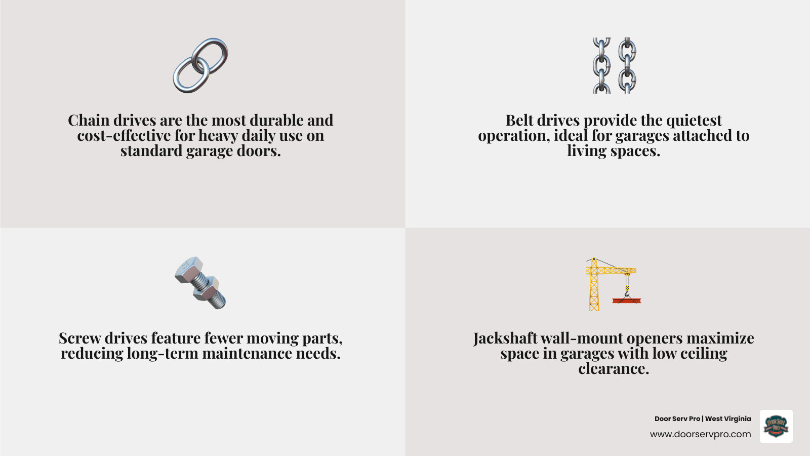 Infographic showing types of garage door openers, key features, and installation process steps - best garage door opener Infographic showing types of garage door openers, key features, and installation process steps - best garage door opener