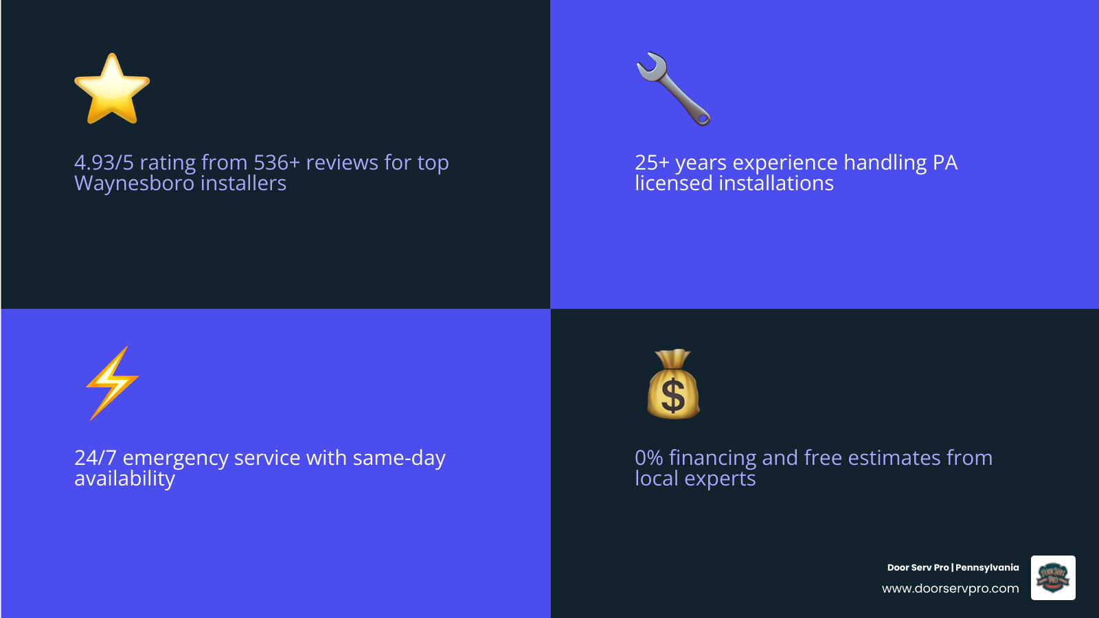 Infographic showing the top 5 best garage door installation companies in Waynesboro PA with their ratings, years of experience, key features like emergency service and licensing, and a simple checklist of what to look for when choosing a local installer including licensing, insurance, reviews, warranty, and response time - best garage door installation in waynesboro, pa infographic 4_facts_emoji_blue Infographic showing the top 5 best garage door installation companies in Waynesboro PA with their ratings, years of experience, key features like emergency service and licensing, and a simple checklist of what to look for when choosing a local installer including licensing, insurance, reviews, warranty, and response time - best garage door installation in waynesboro, pa infographic 4_facts_emoji_blue